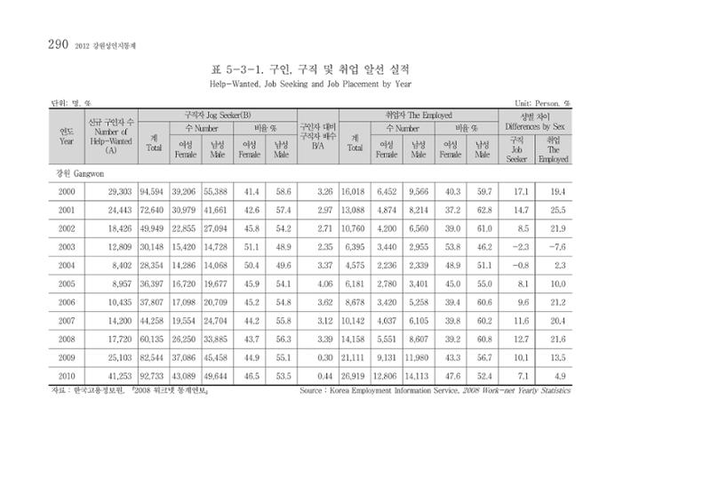 2012 성인지통계 2부 180페이지