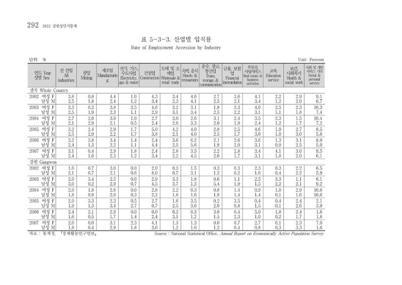 2012 성인지통계 2부 182페이지