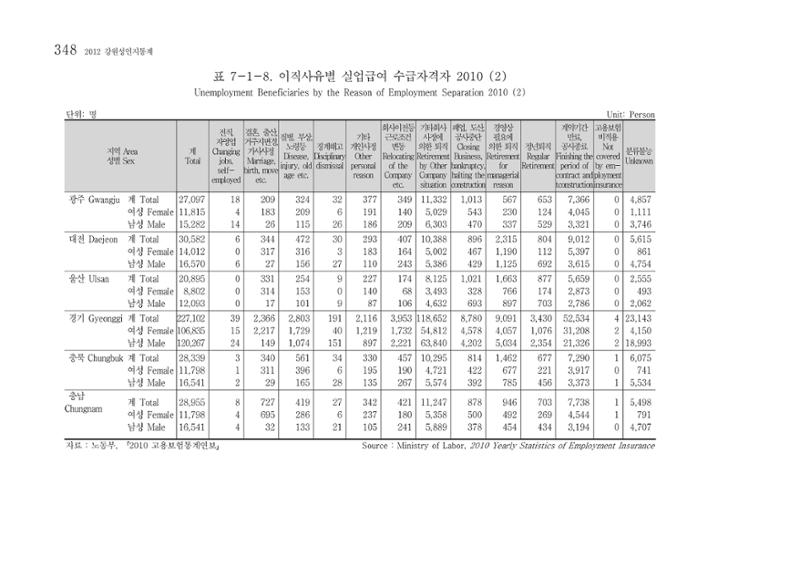 2012 성인지통계 2부 238페이지