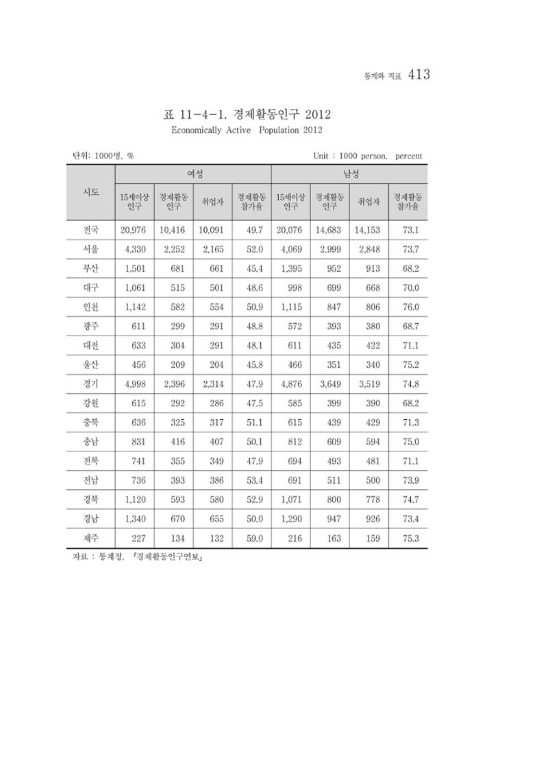 2012 성인지통계 2부 303페이지