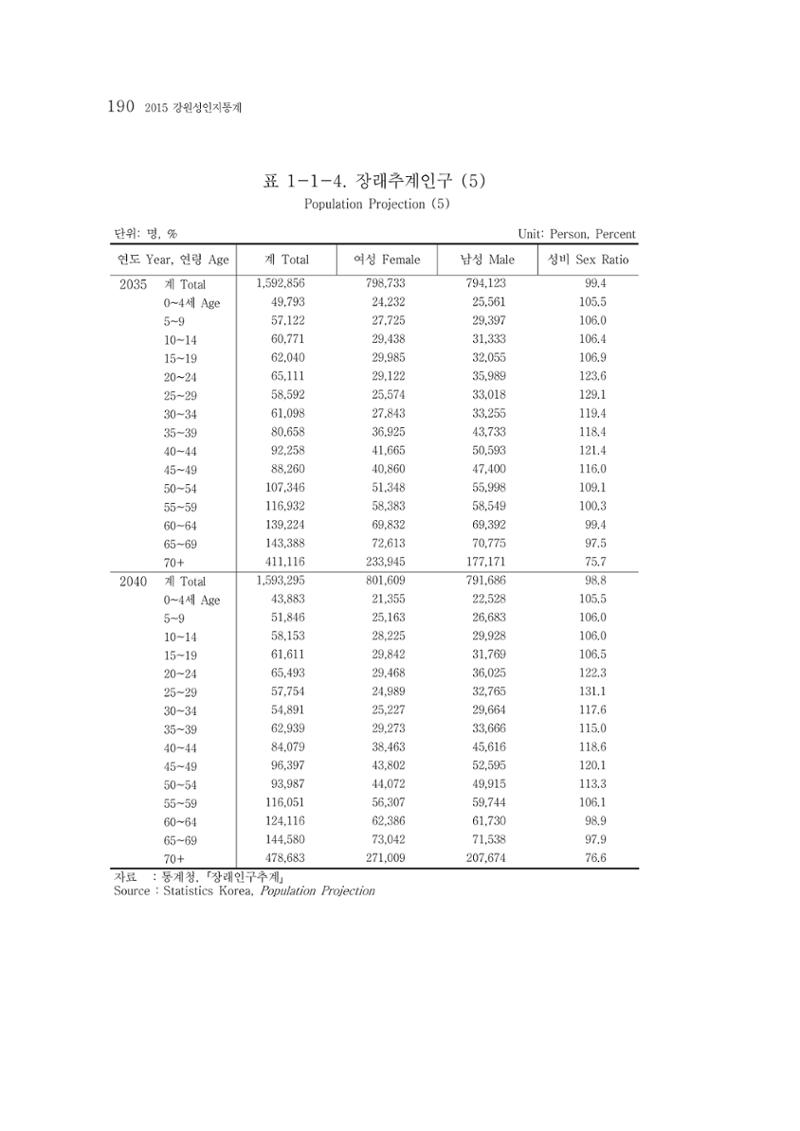 2015 강원성인지통계 190페이지