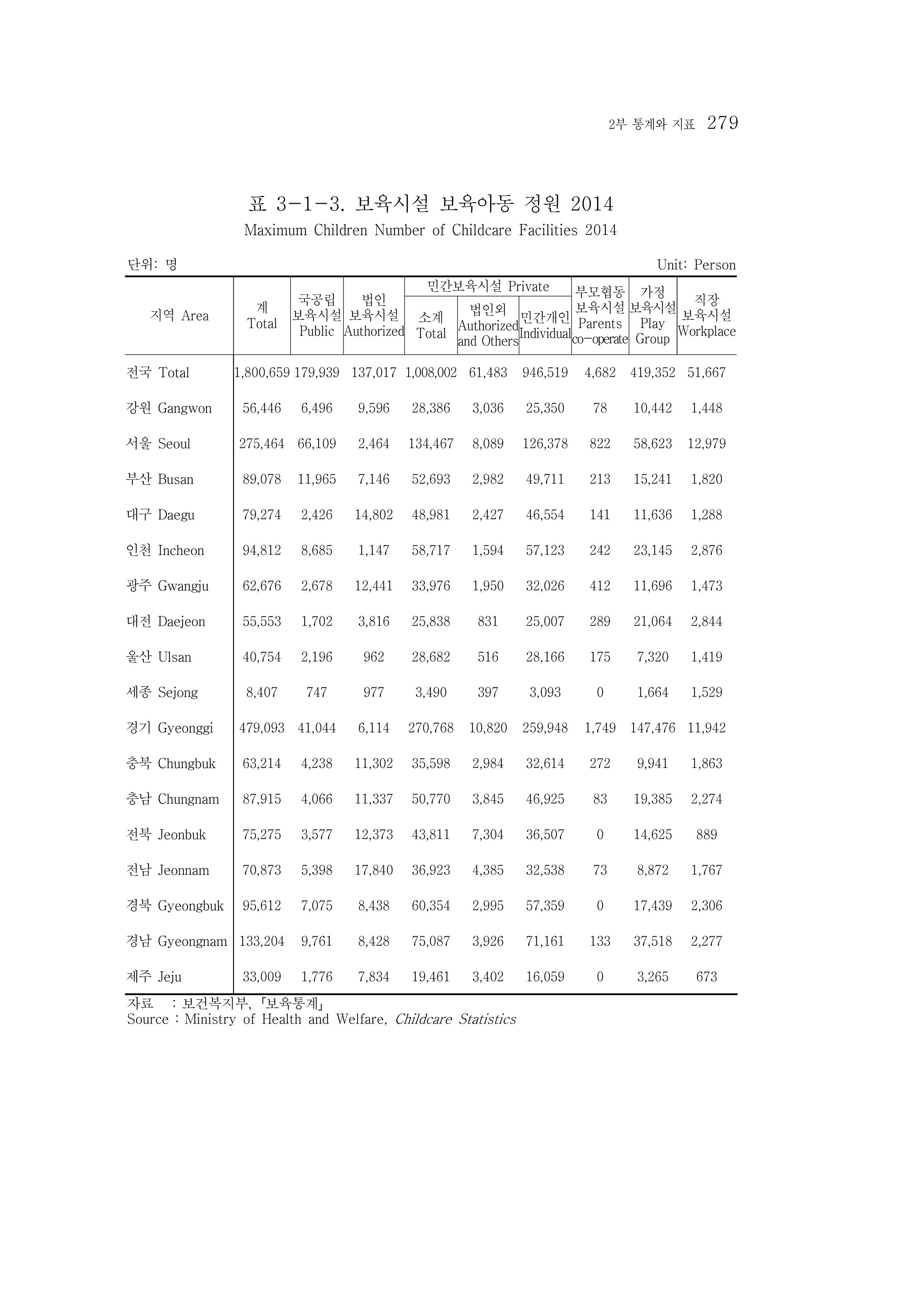 2015 강원성인지통계 279페이지