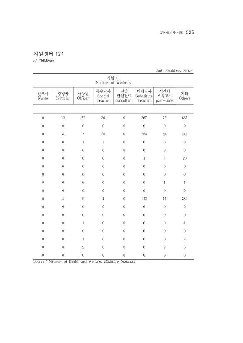 2015 강원성인지통계 295페이지