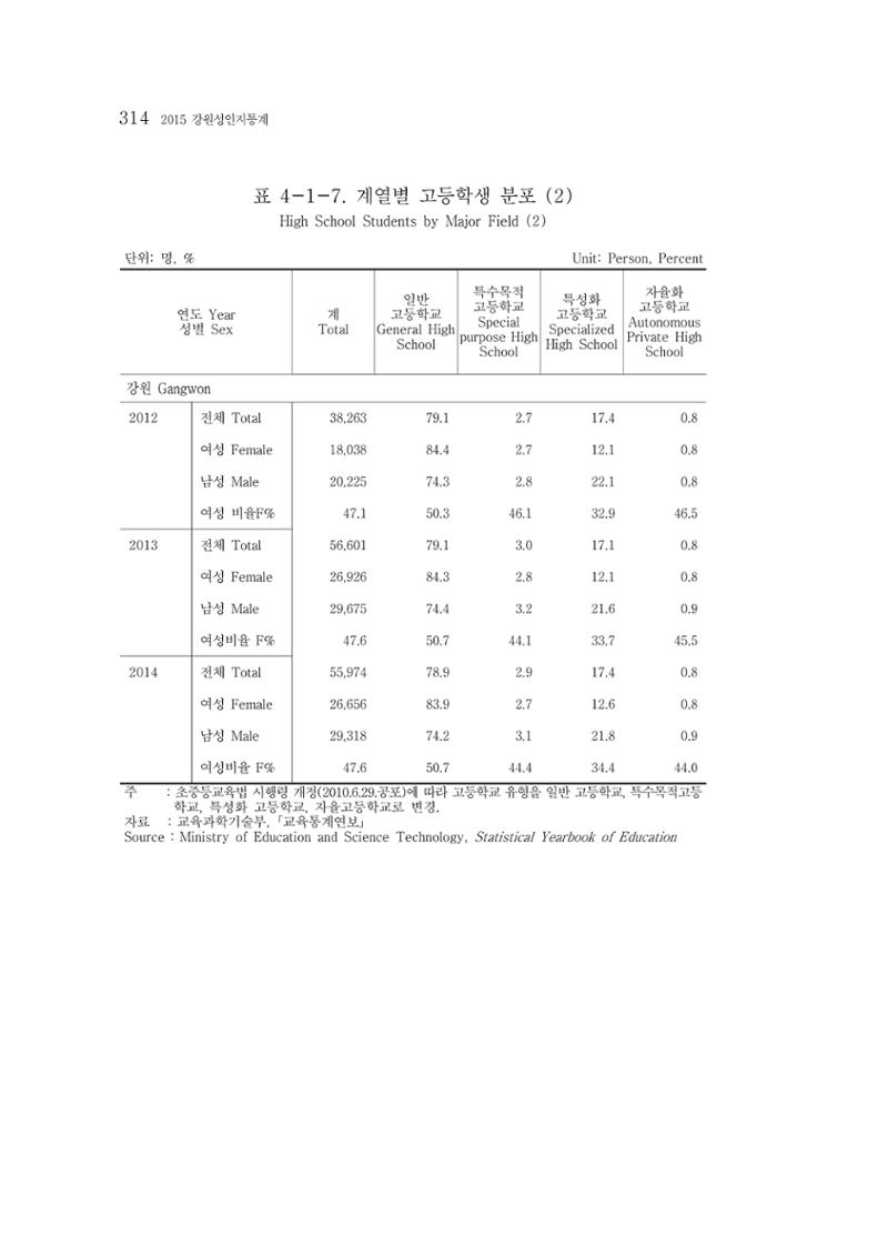 2015 강원성인지통계 314페이지