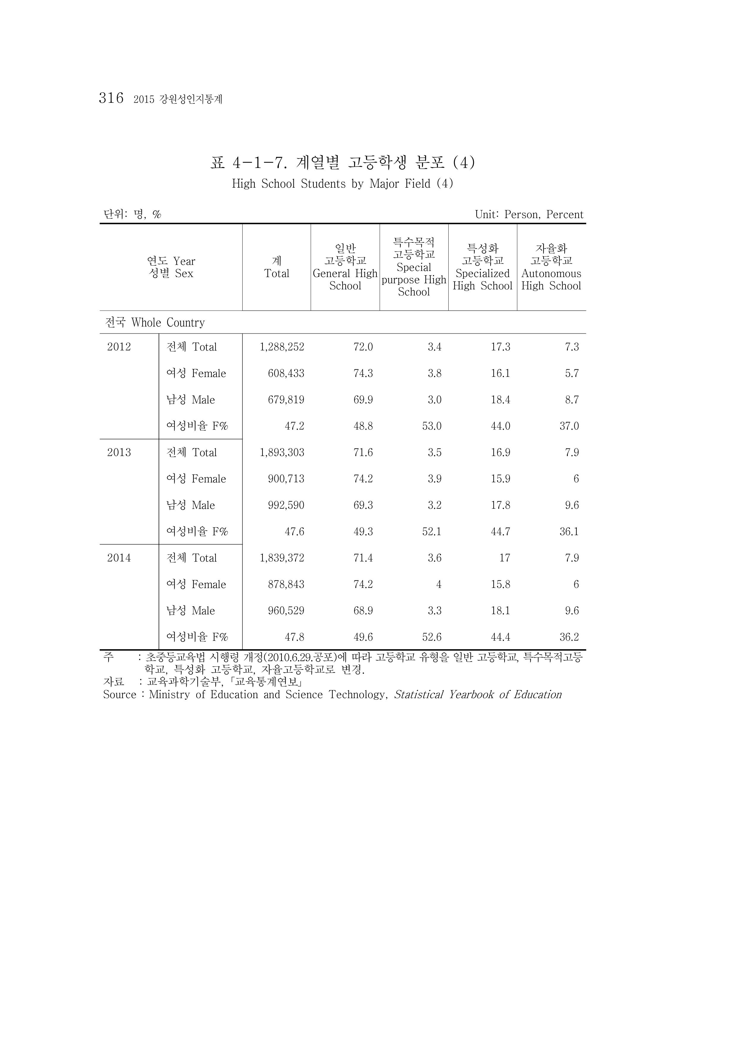 2015 강원성인지통계 316페이지