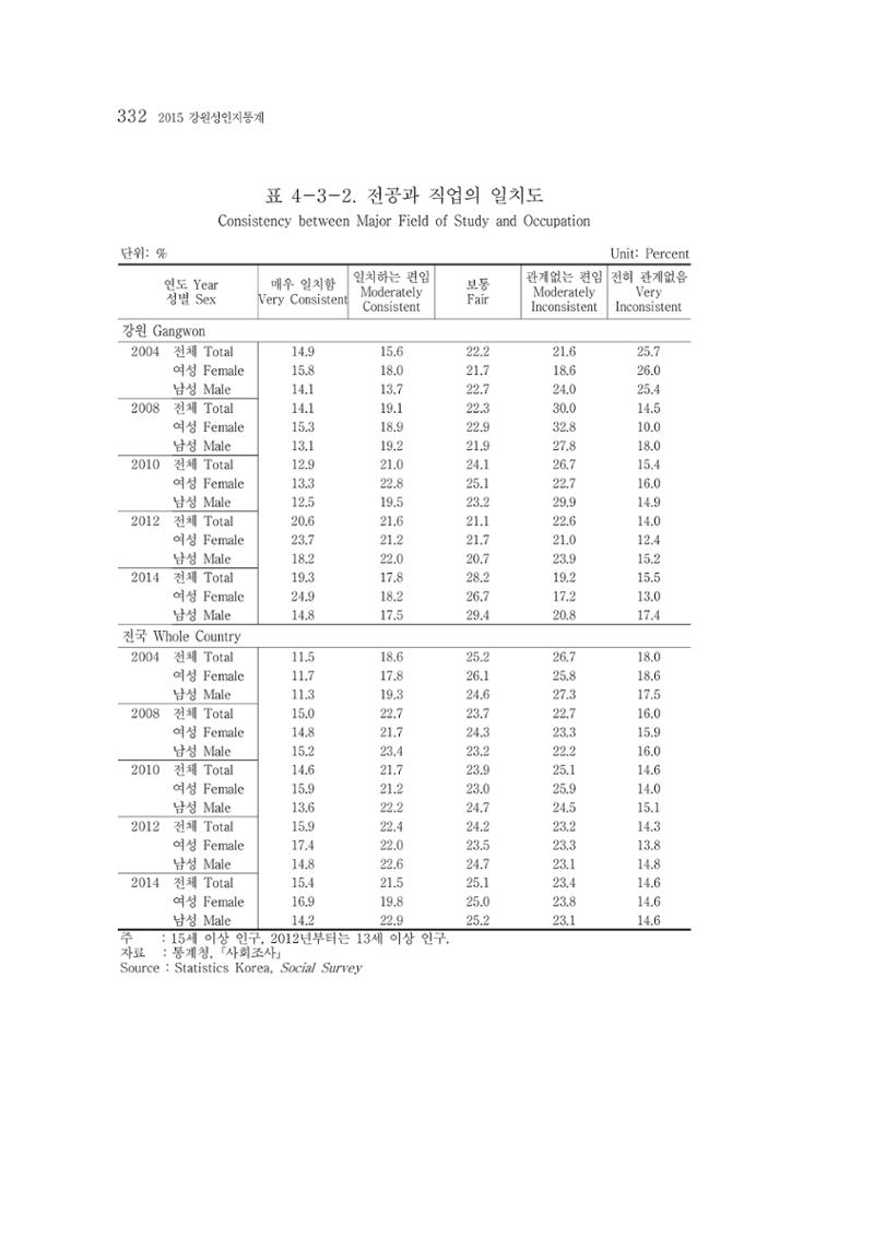2015 강원성인지통계 332페이지