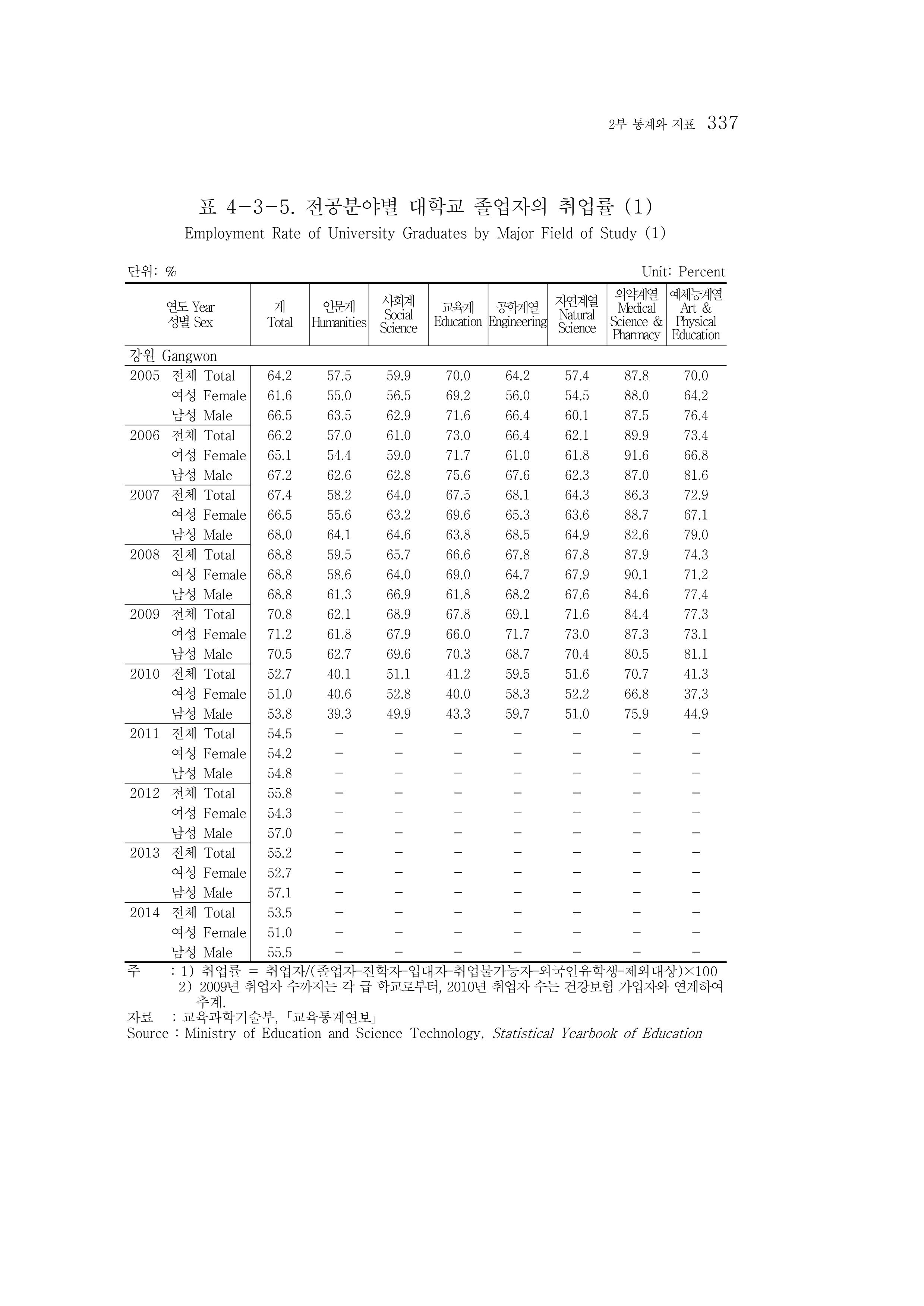 2015 강원성인지통계 337페이지