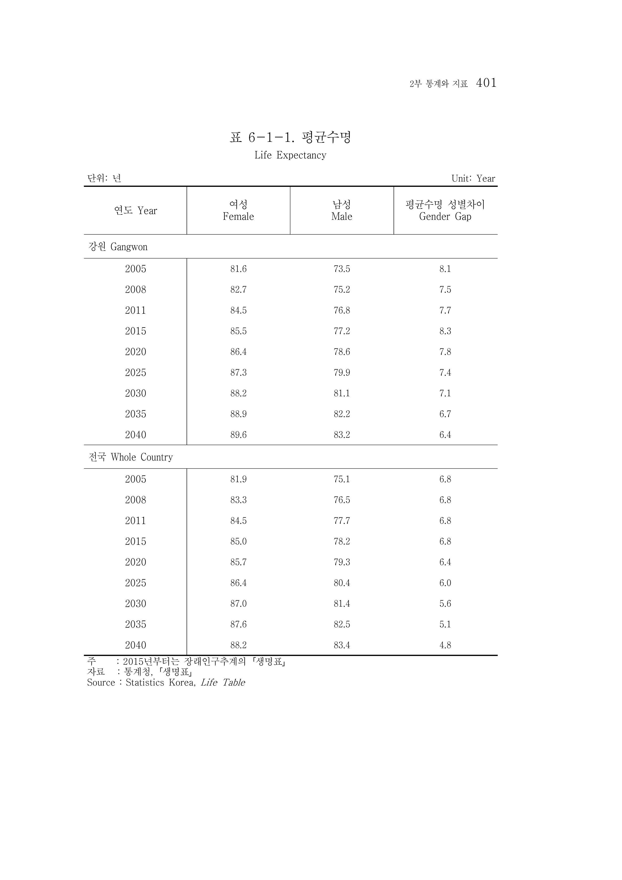 2015 강원성인지통계 401페이지