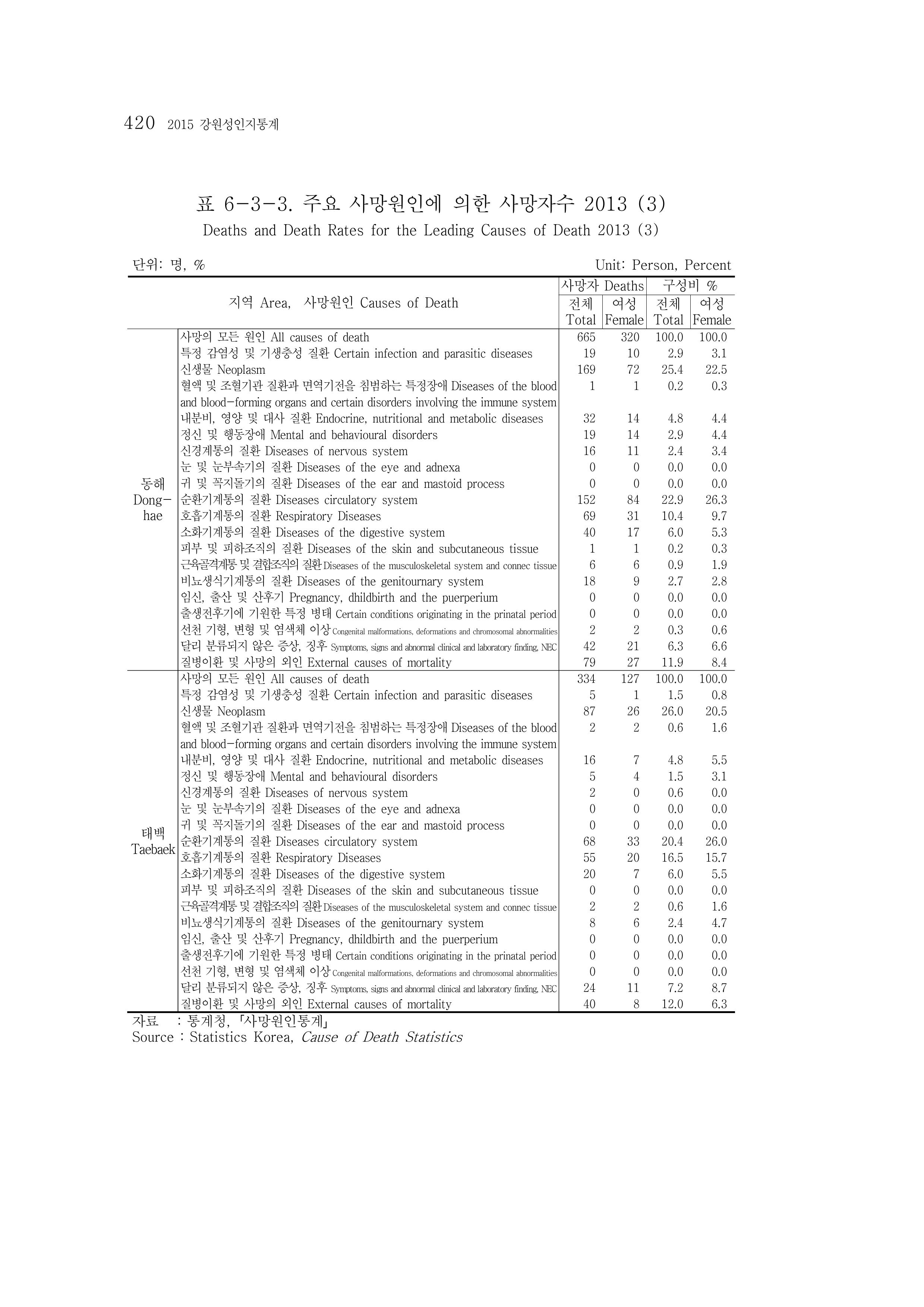 2015 강원성인지통계 420페이지