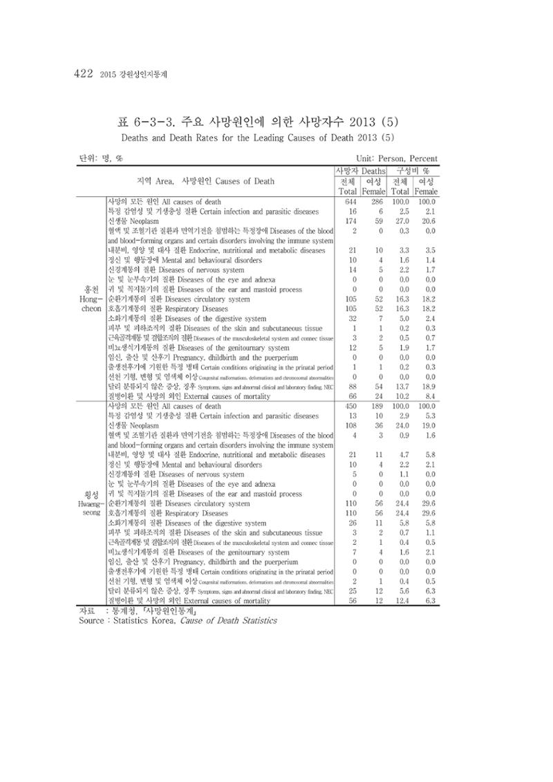 2015 강원성인지통계 422페이지