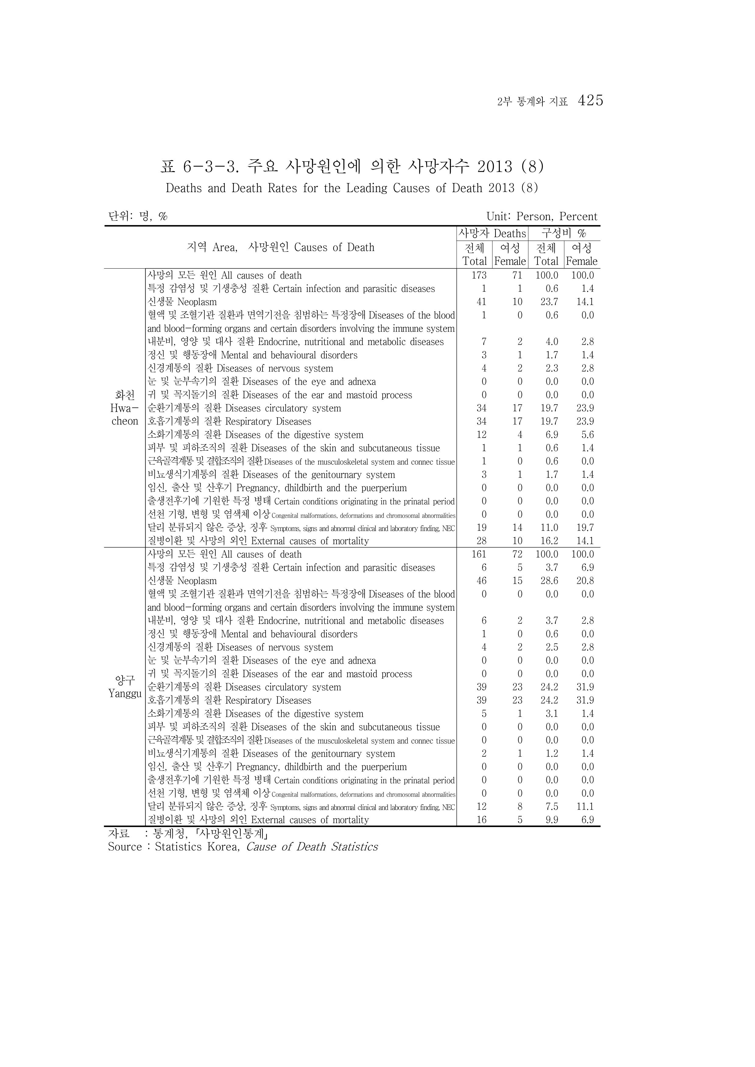 2015 강원성인지통계 425페이지