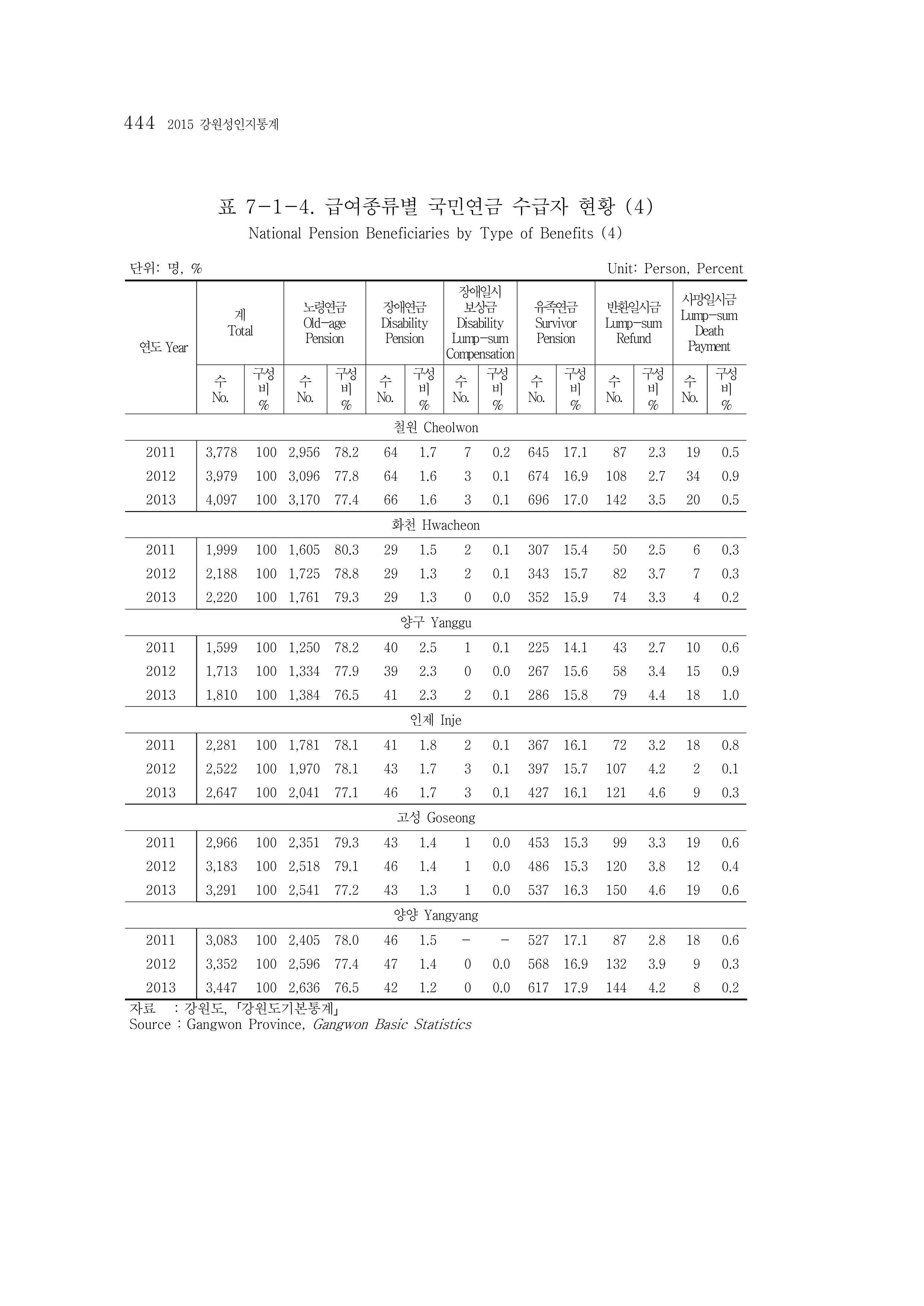 2015 강원성인지통계 444페이지