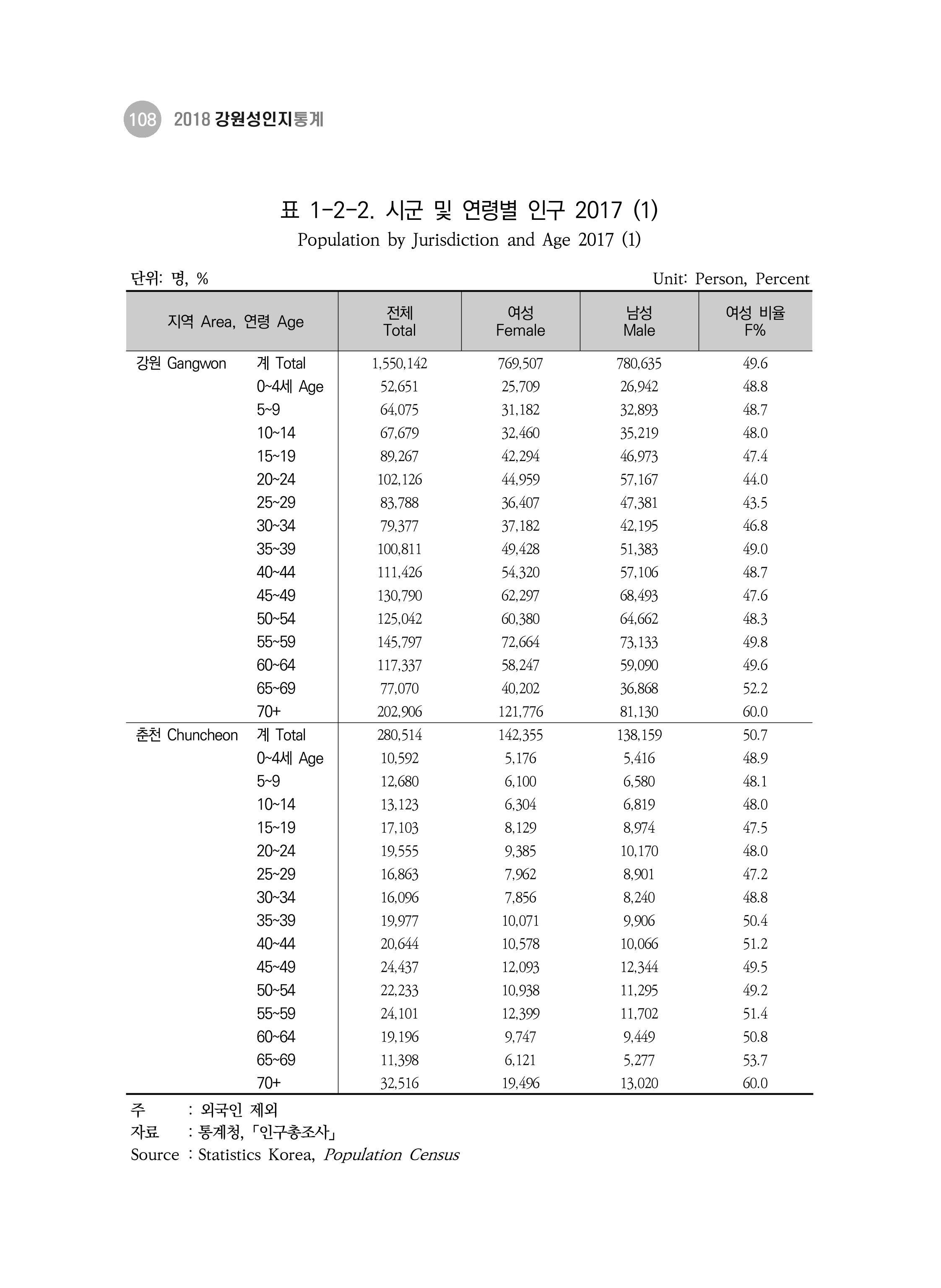 2018 강원성인지통계_제 3부 통계와 지표(1 인구) 10페이지