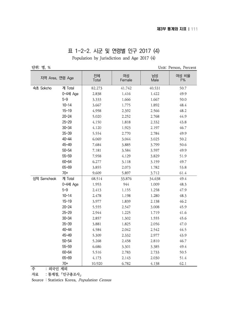 2018 강원성인지통계_제 3부 통계와 지표(1 인구) 13페이지