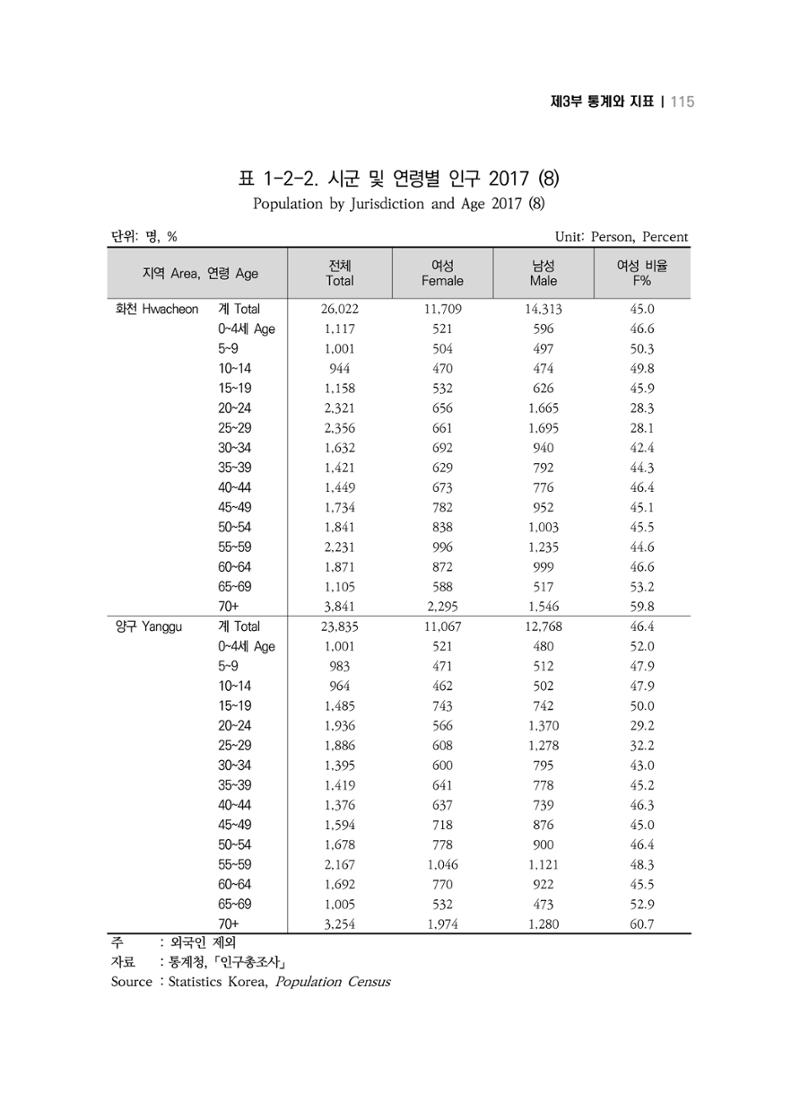 2018 강원성인지통계_제 3부 통계와 지표(1 인구) 17페이지