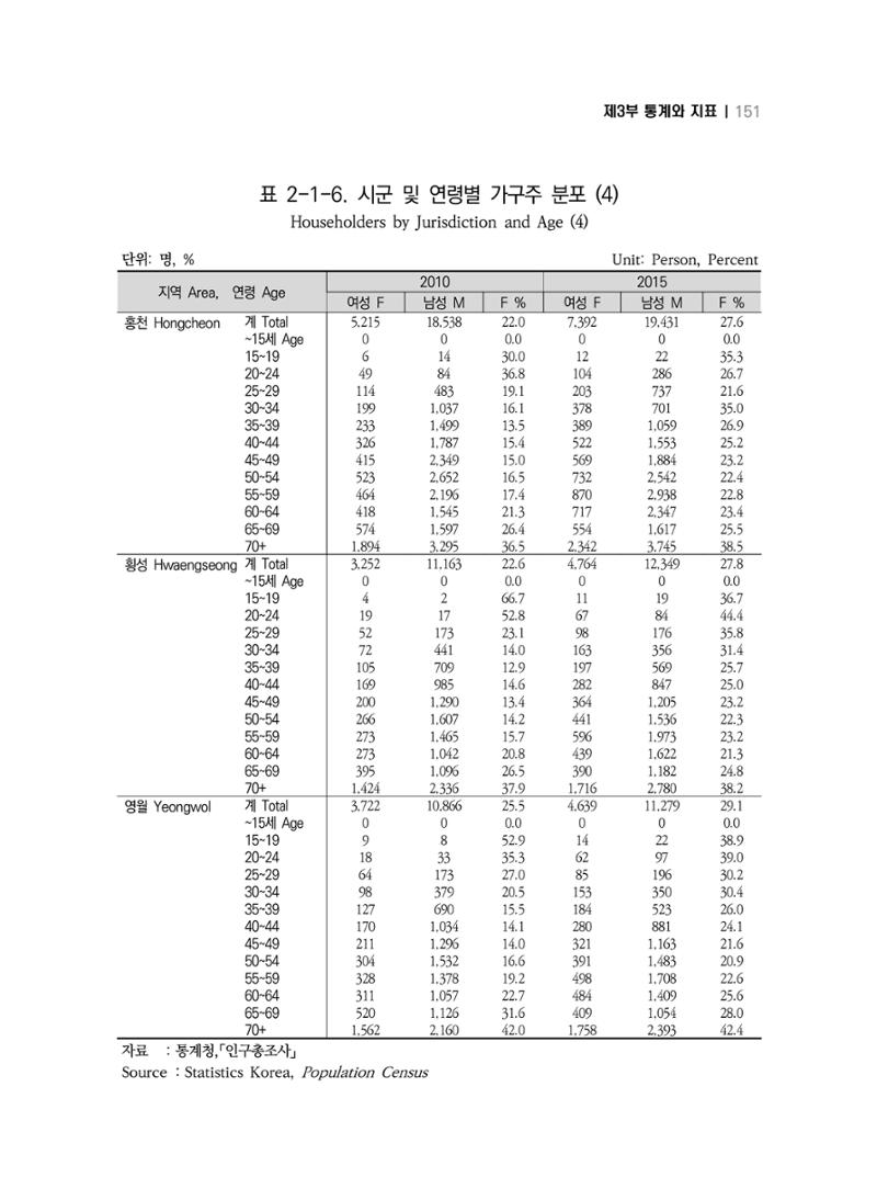 2018 강원성인지통계_제 3부 통계와 지표(2 가족) 13페이지