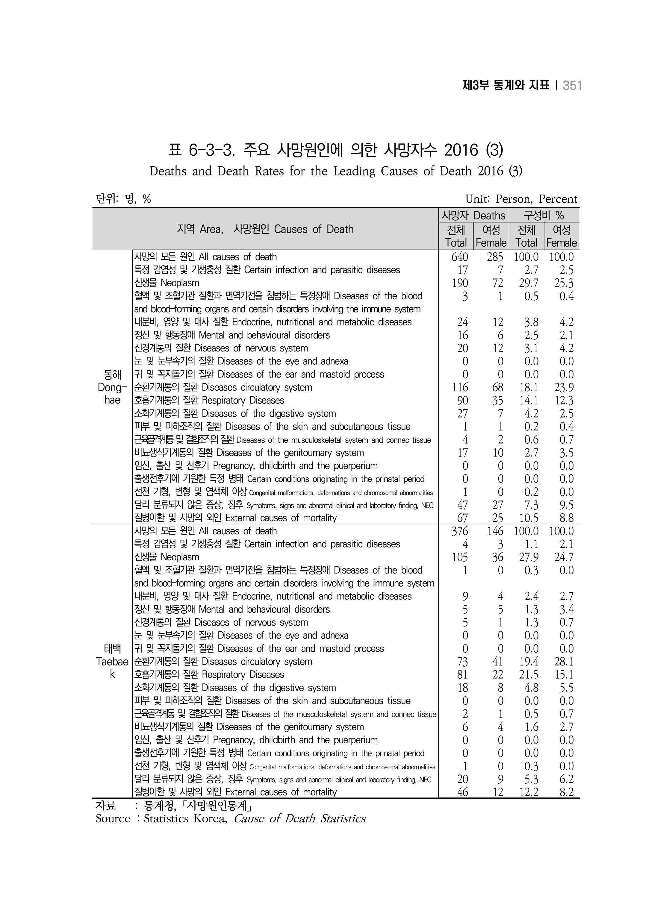 2018 강원성인지통계_제 3부 통계와 지표(6 보건) 25페이지