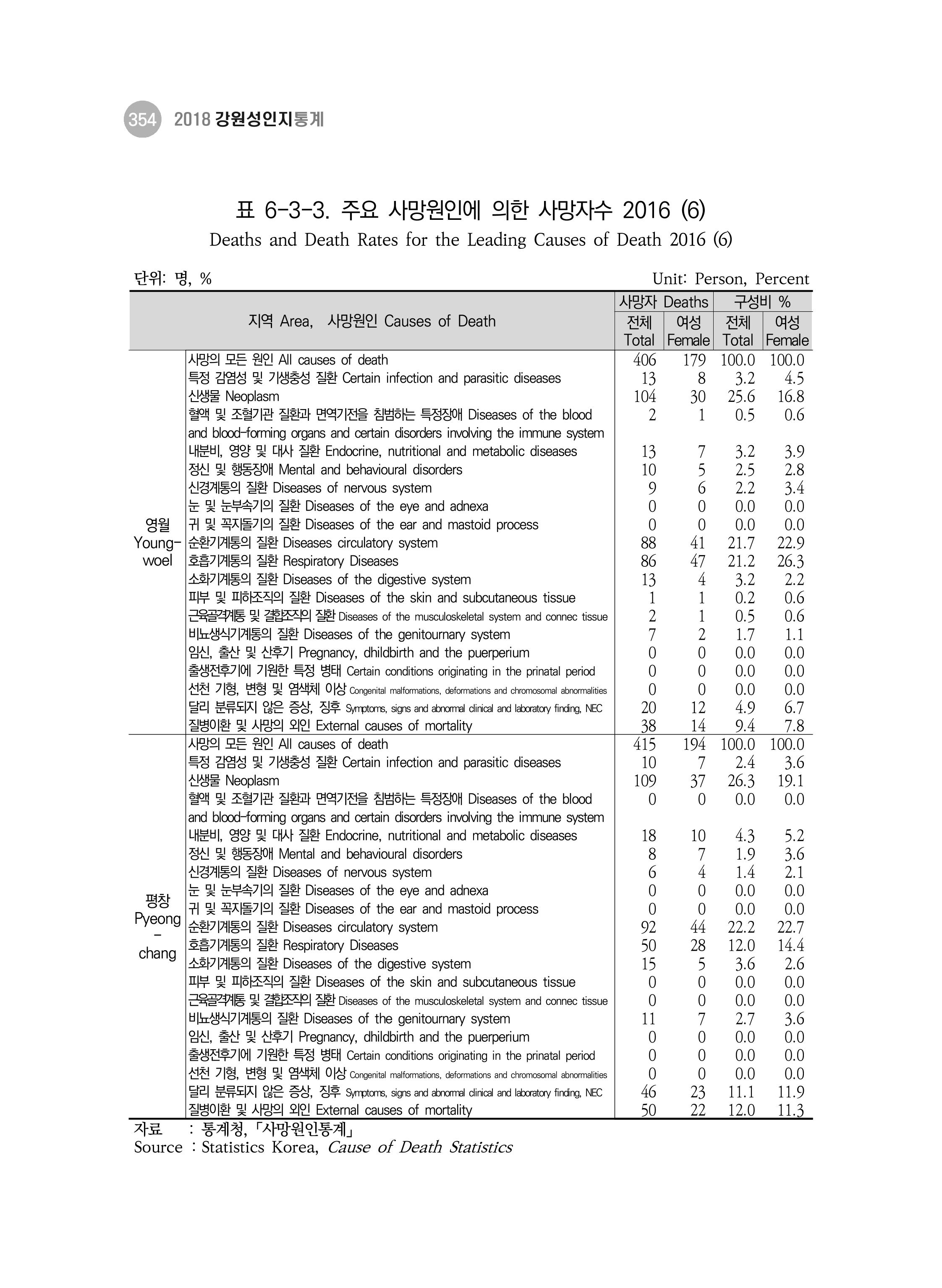 2018 강원성인지통계_제 3부 통계와 지표(6 보건) 28페이지