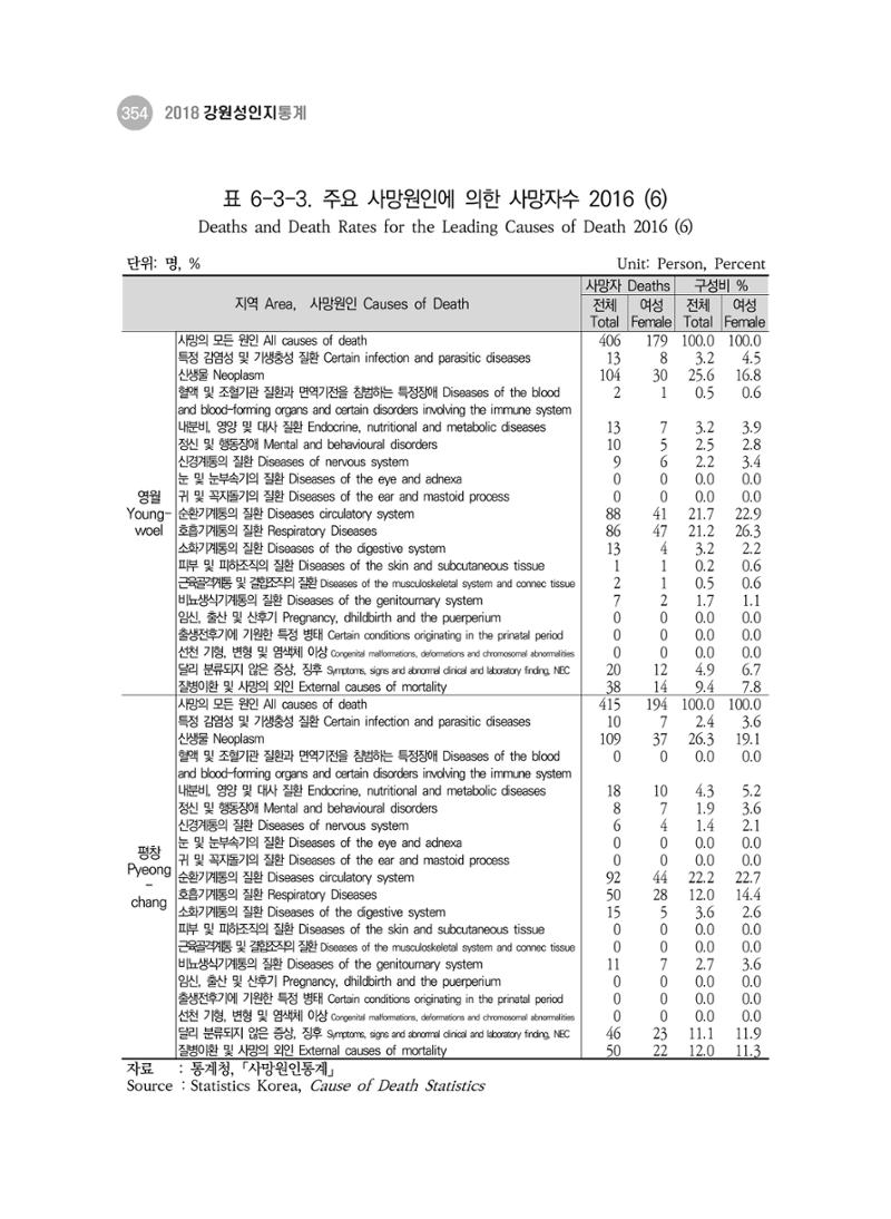 2018 강원성인지통계_제 3부 통계와 지표(6 보건) 28페이지