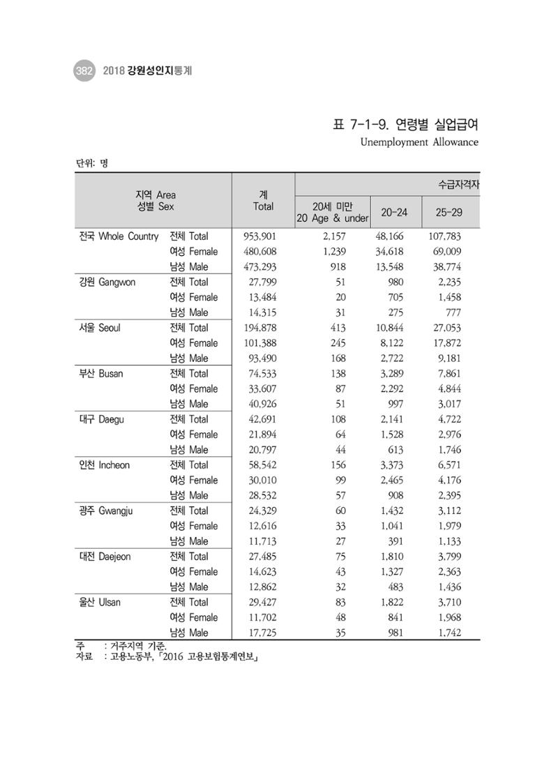 2018 강원성인지통계_제 3부 통계와 지표(7 복지) 18페이지