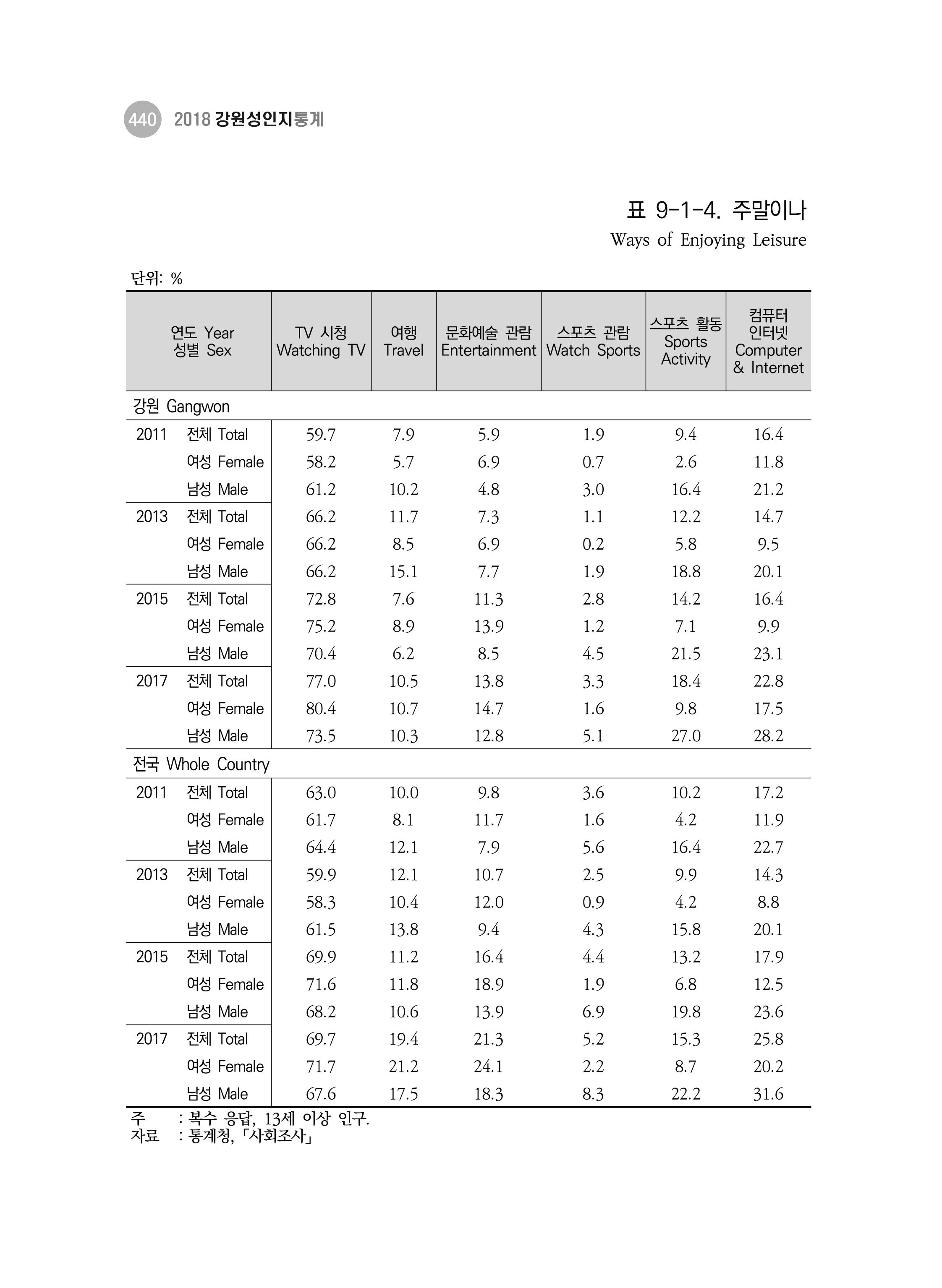 2018 강원성인지통계_제 3부 통계와 지표(9 문화 및 정보) 8페이지