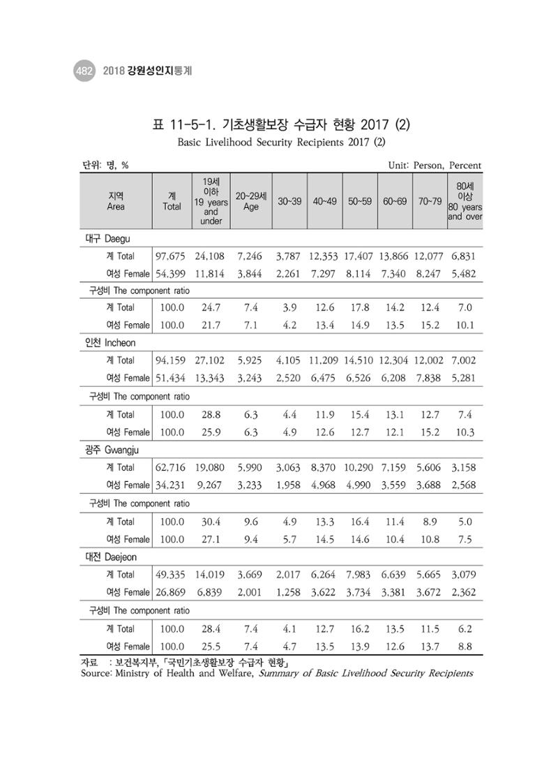 2018 강원성인지통계_제 3부 통계와 지표(11 시도별 비교) 20페이지