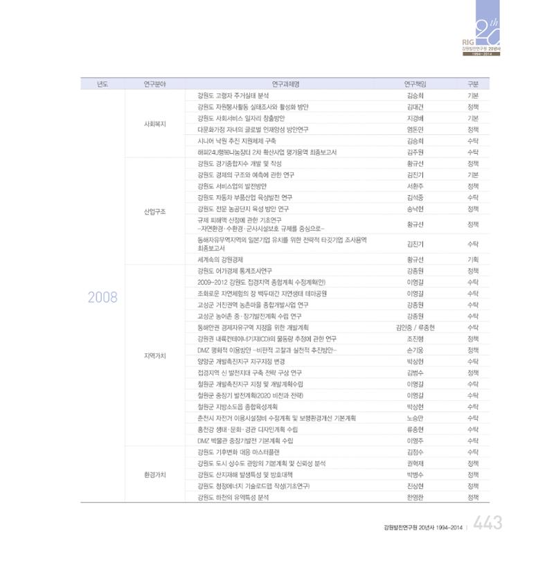 강원연구원 20년사 443페이지