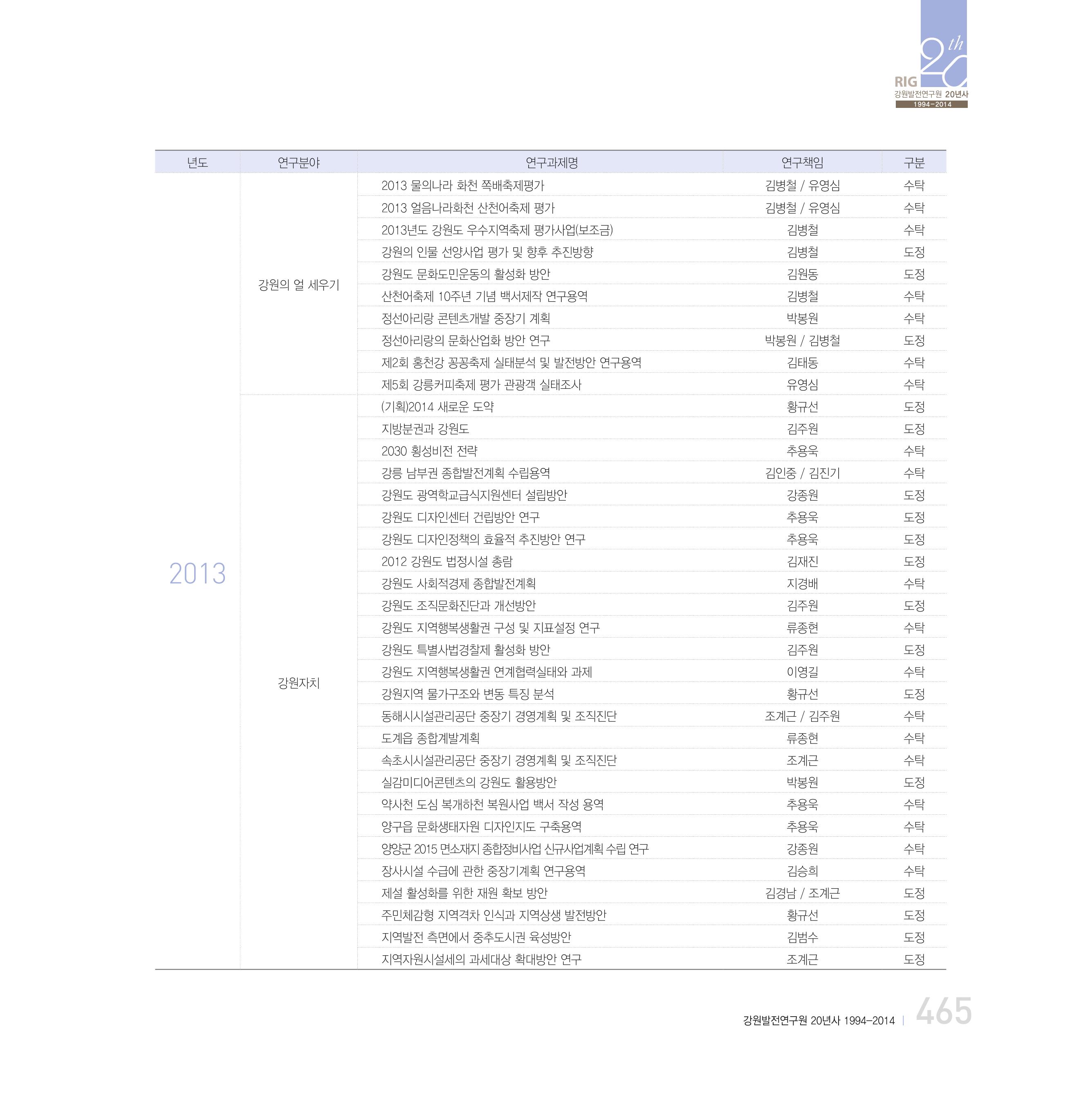 강원연구원 20년사 465페이지