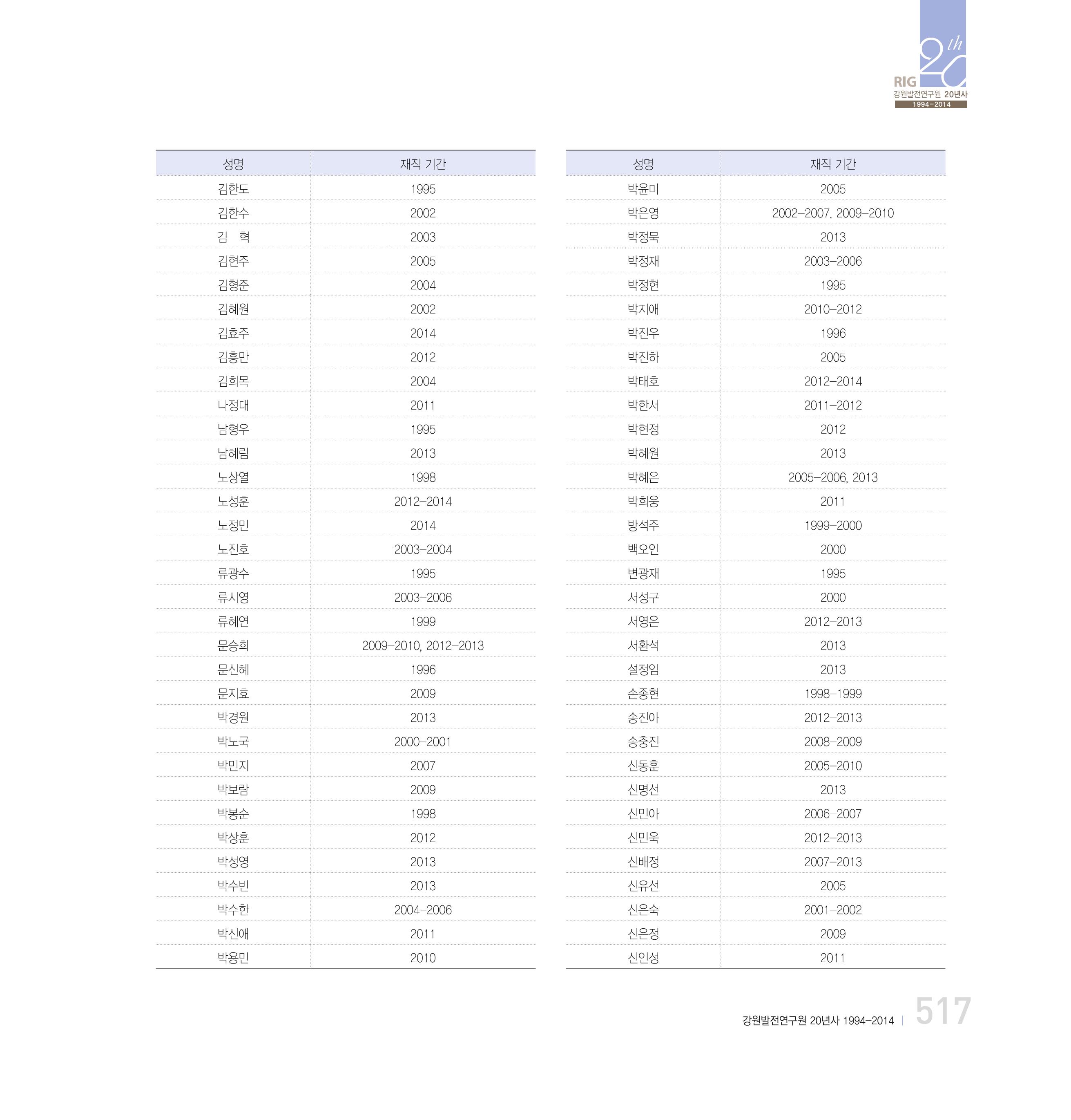 강원연구원 20년사 517페이지