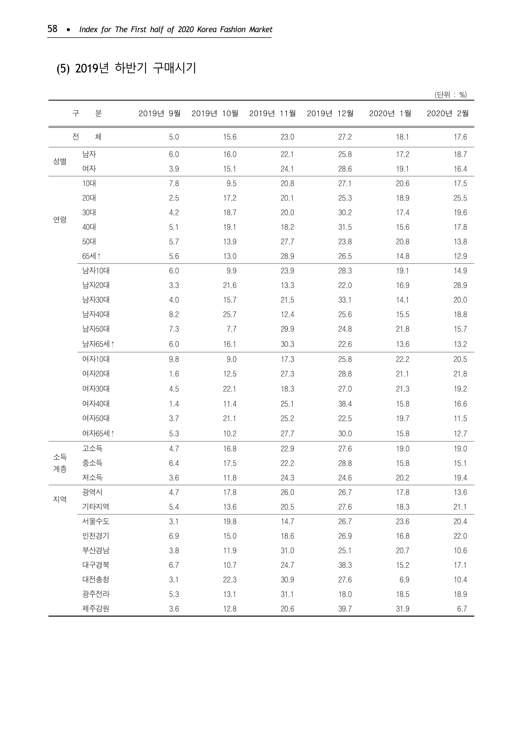 KFI 2020 상반기 통계보고서 62페이지