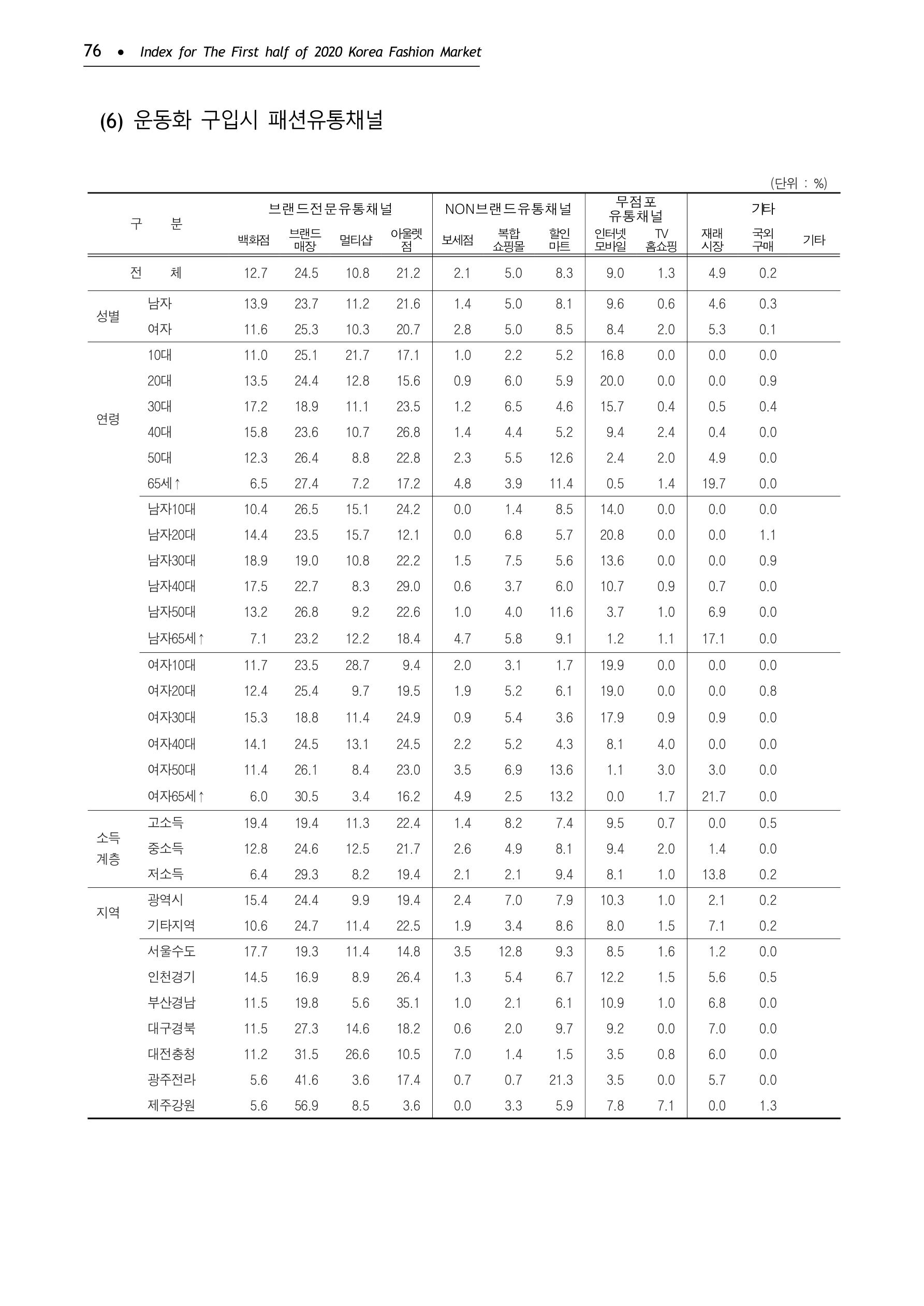 KFI 2020 상반기 통계보고서 80페이지