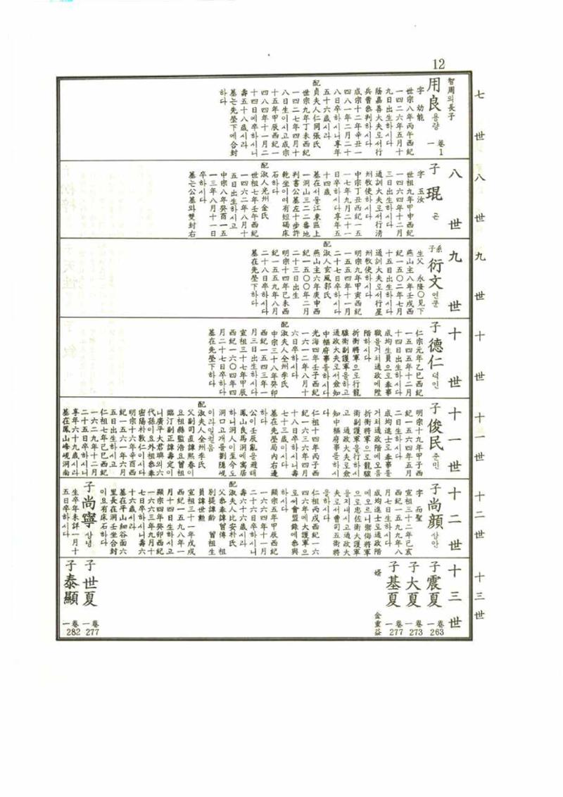 강릉유씨대동보1권 12페이지
