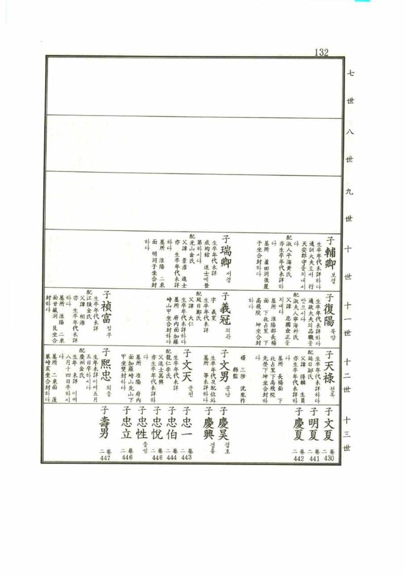 강릉유씨대동보1권 132페이지