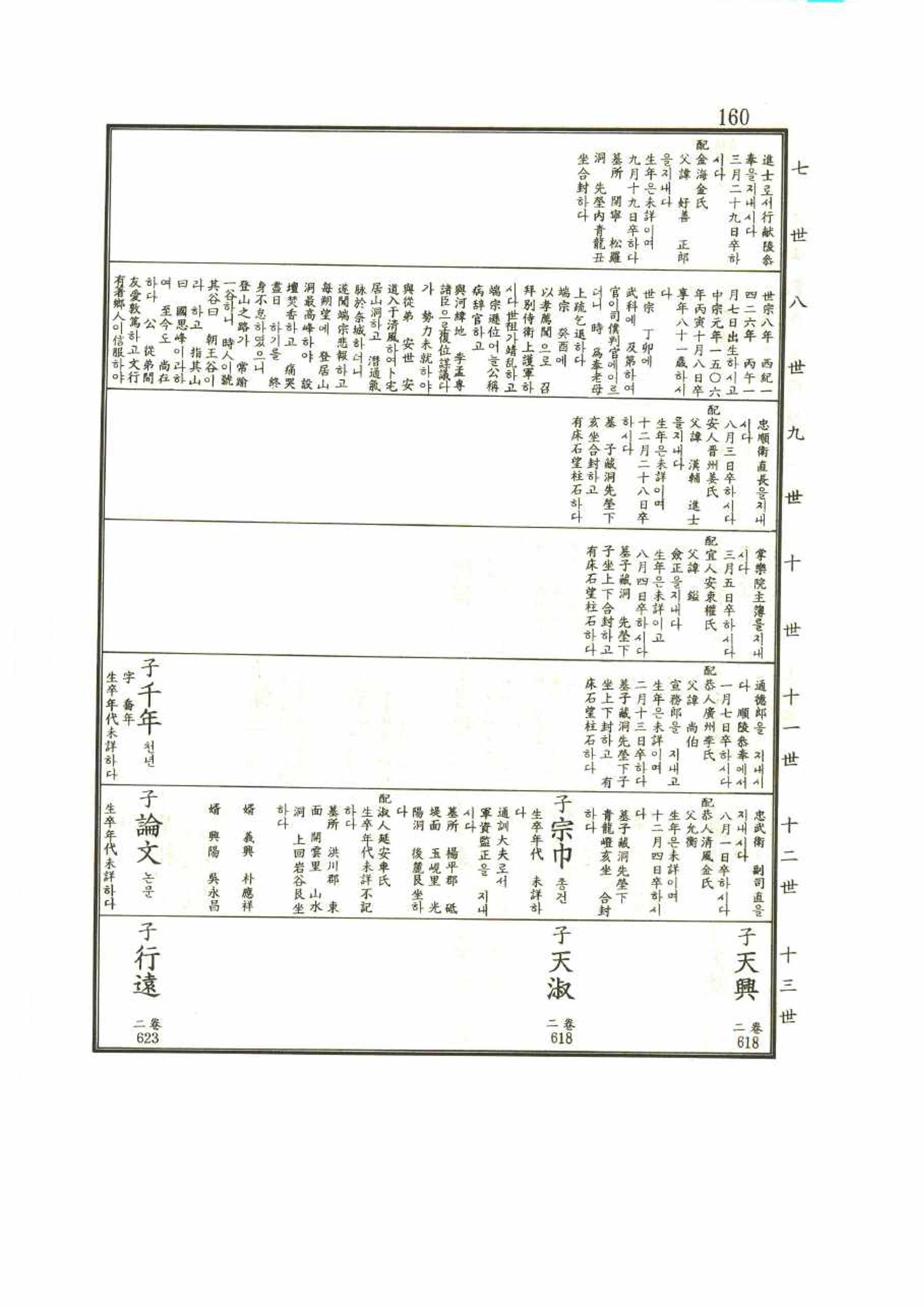 강릉유씨대동보1권 160페이지