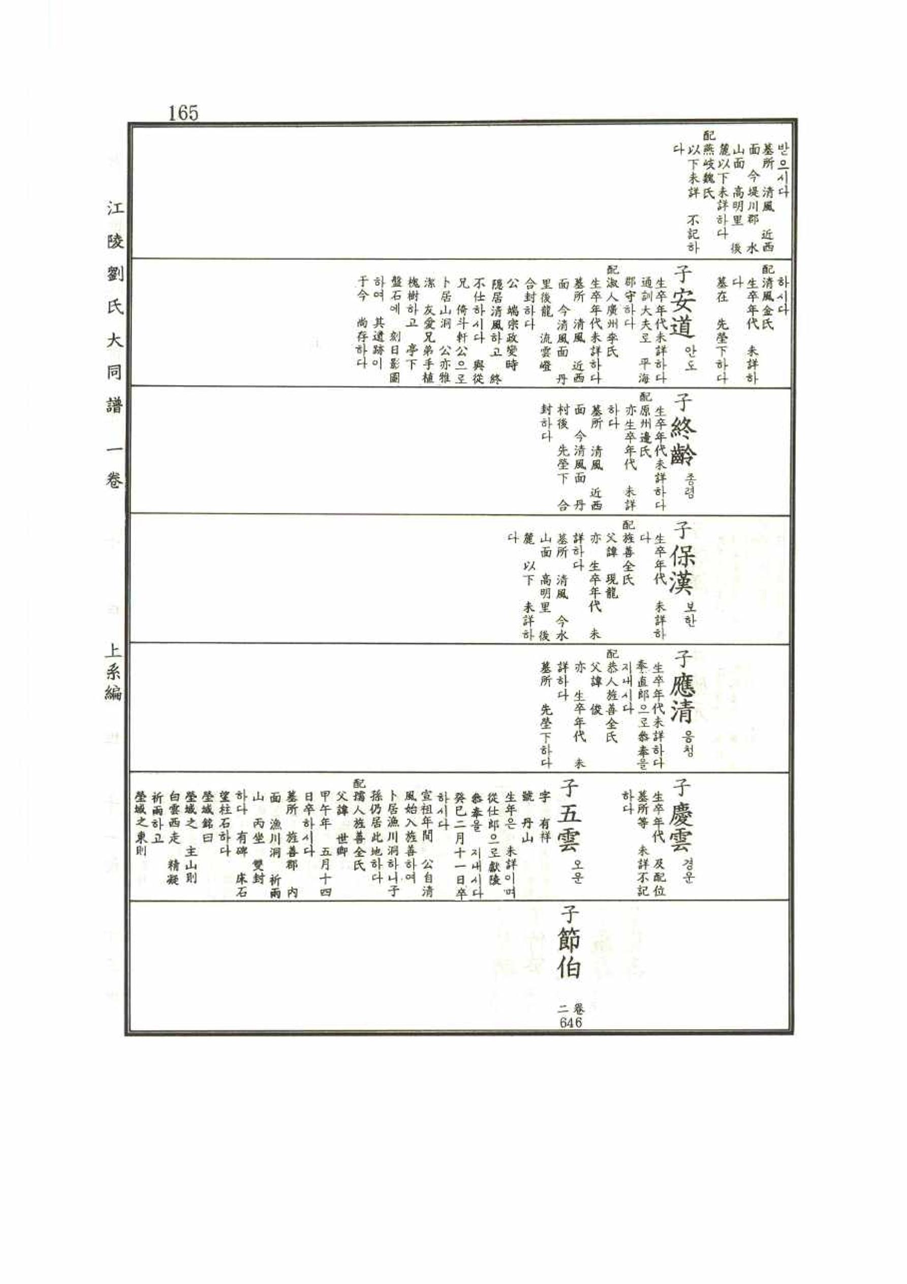 강릉유씨대동보1권 165페이지
