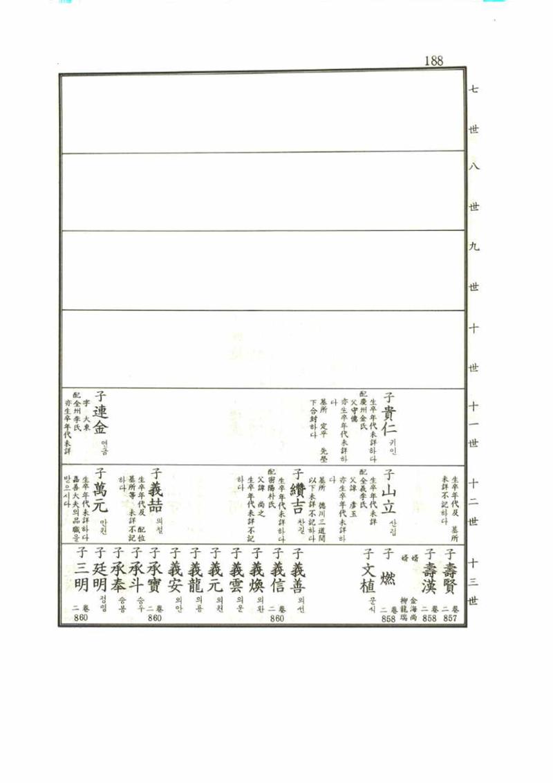 강릉유씨대동보1권 188페이지