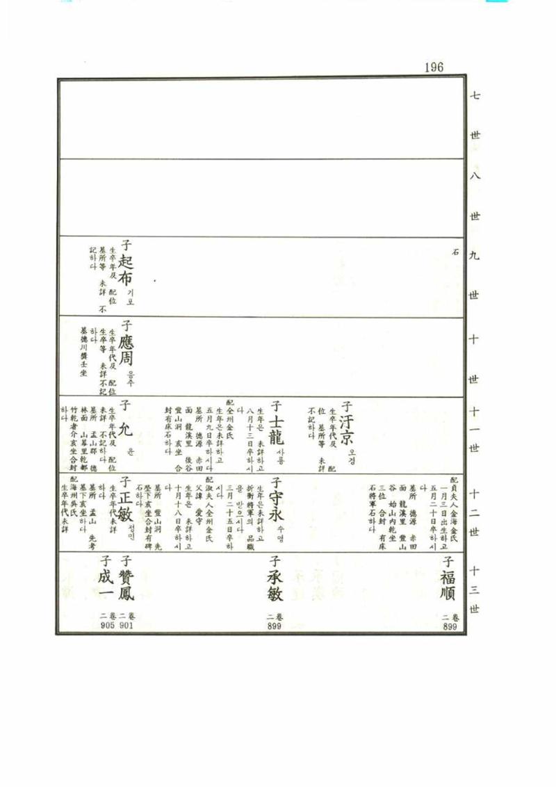 강릉유씨대동보1권 196페이지