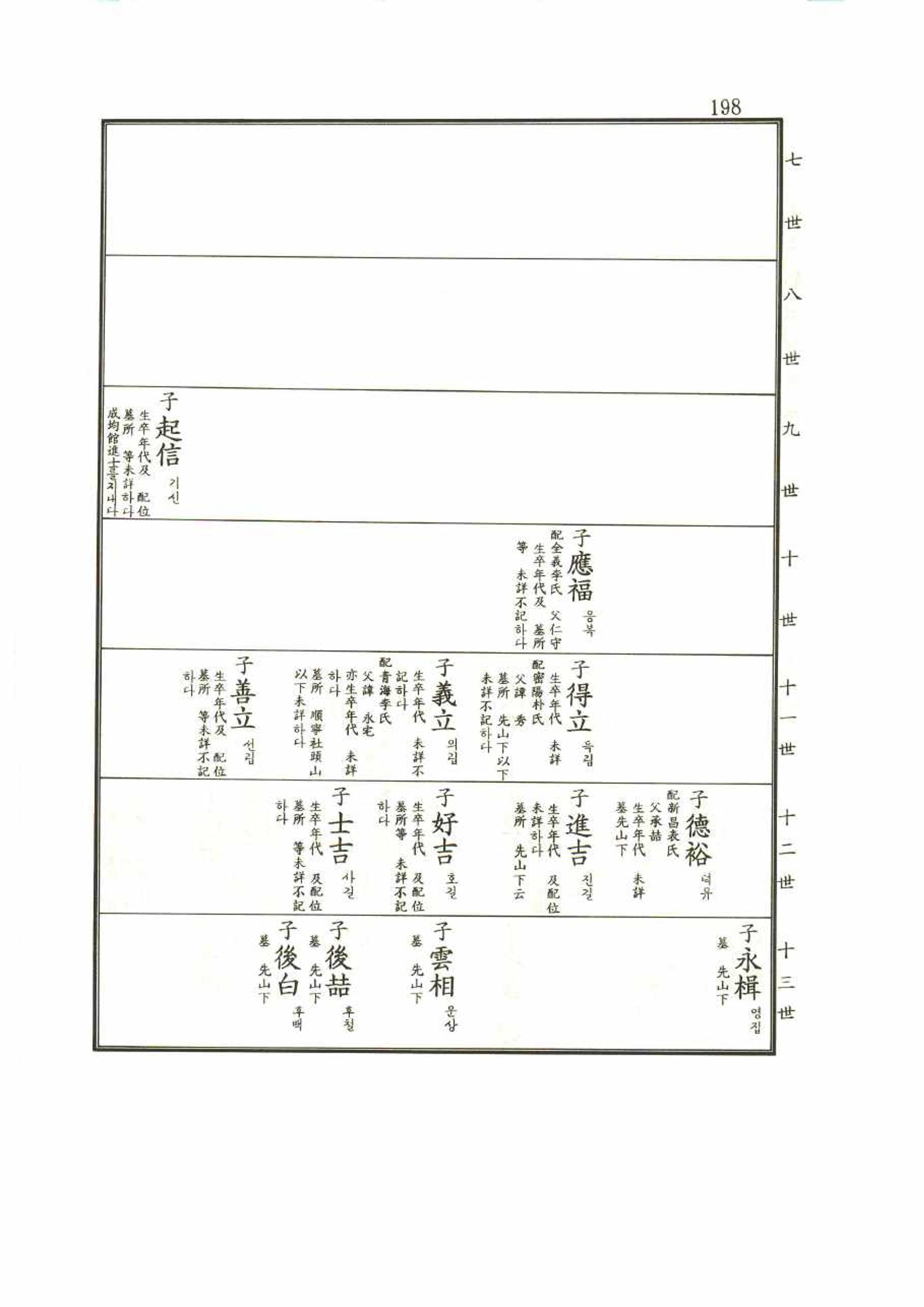 강릉유씨대동보1권 198페이지