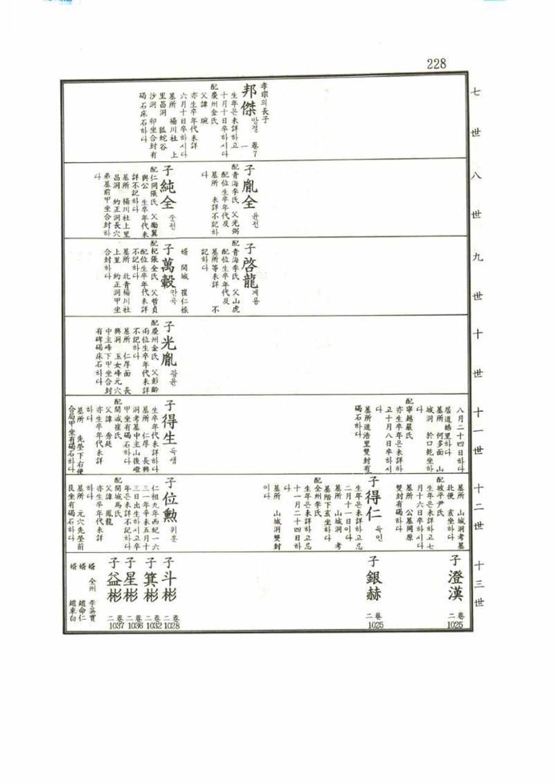강릉유씨대동보1권 228페이지