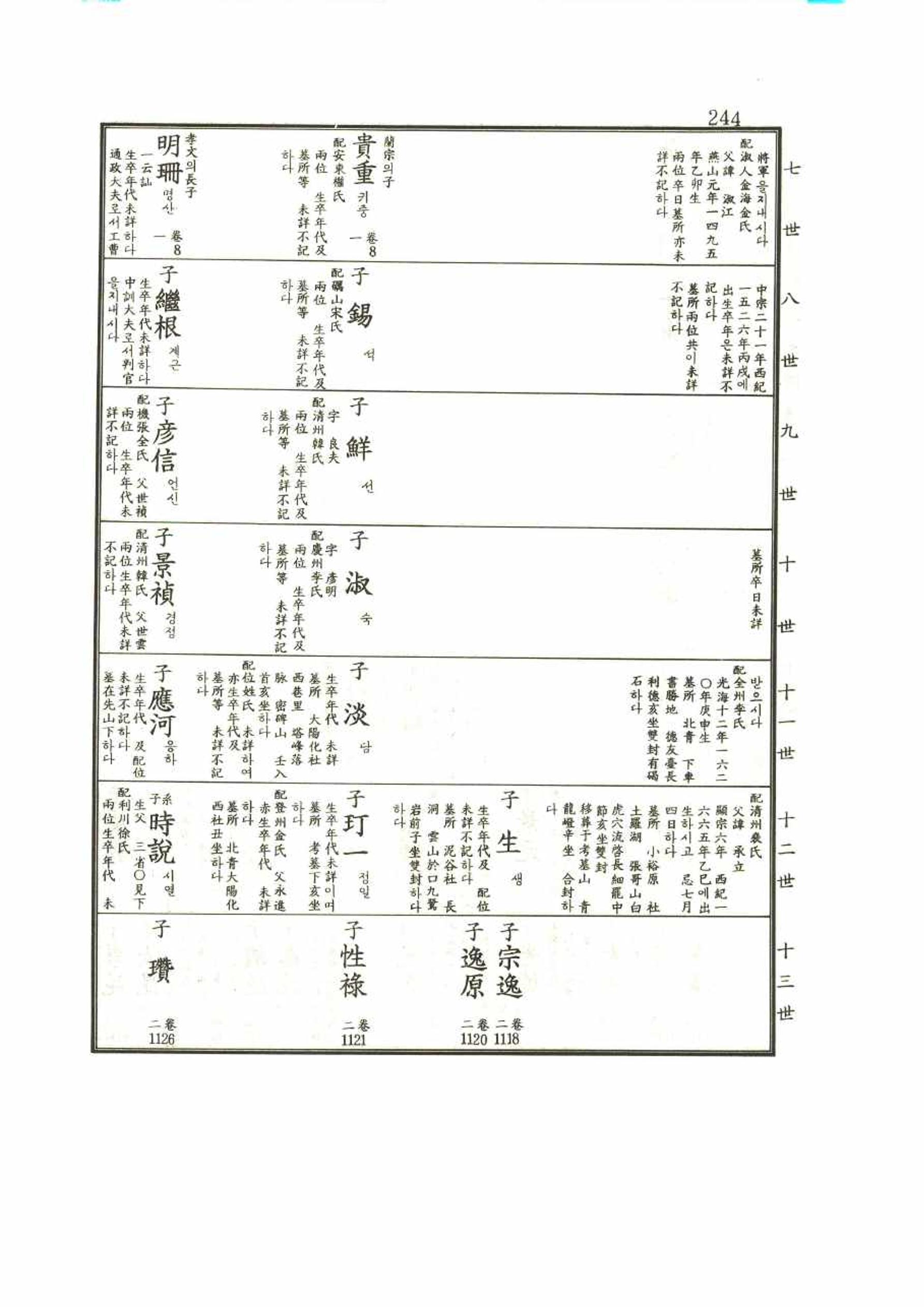 강릉유씨대동보1권 244페이지