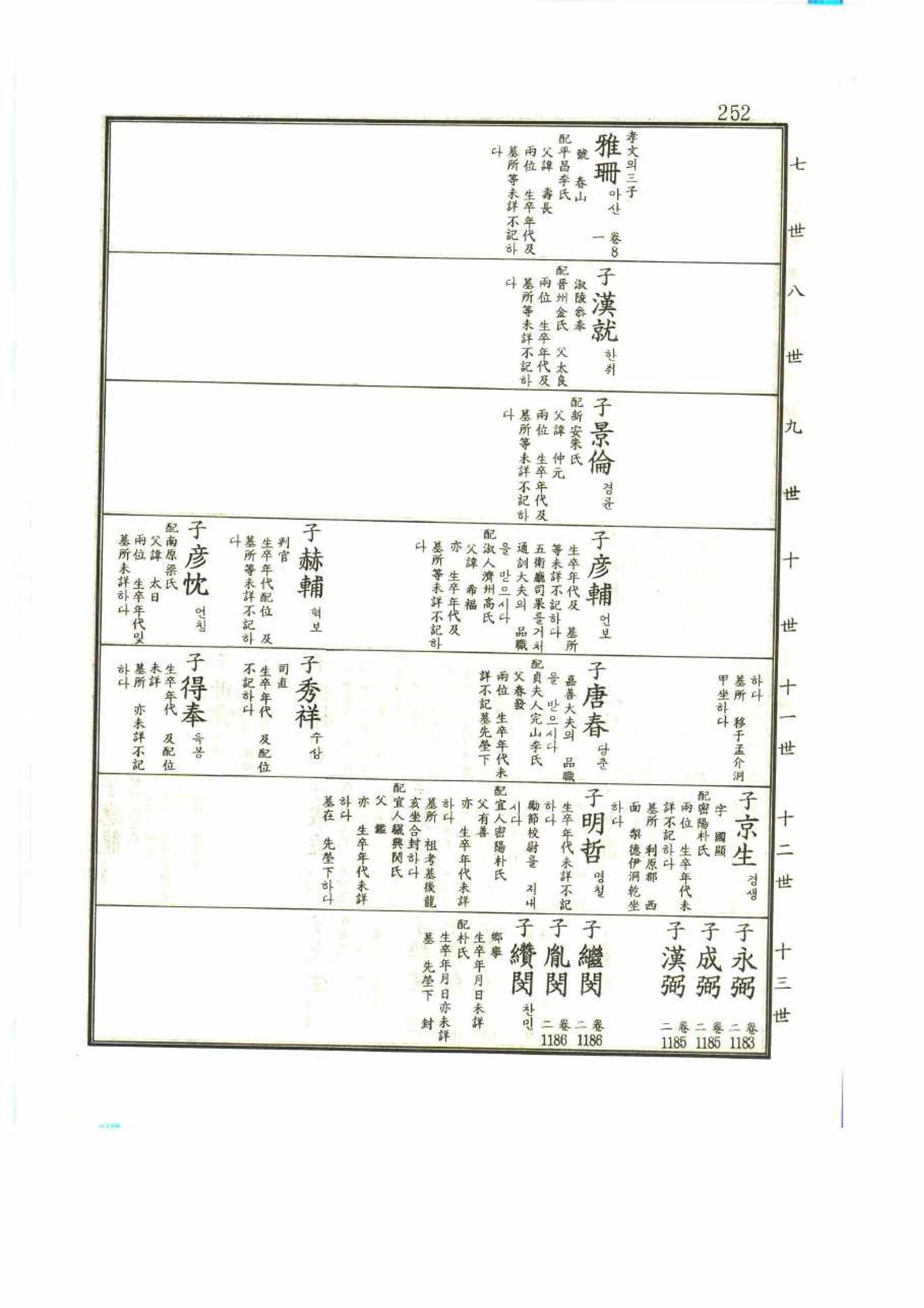 강릉유씨대동보1권 252페이지