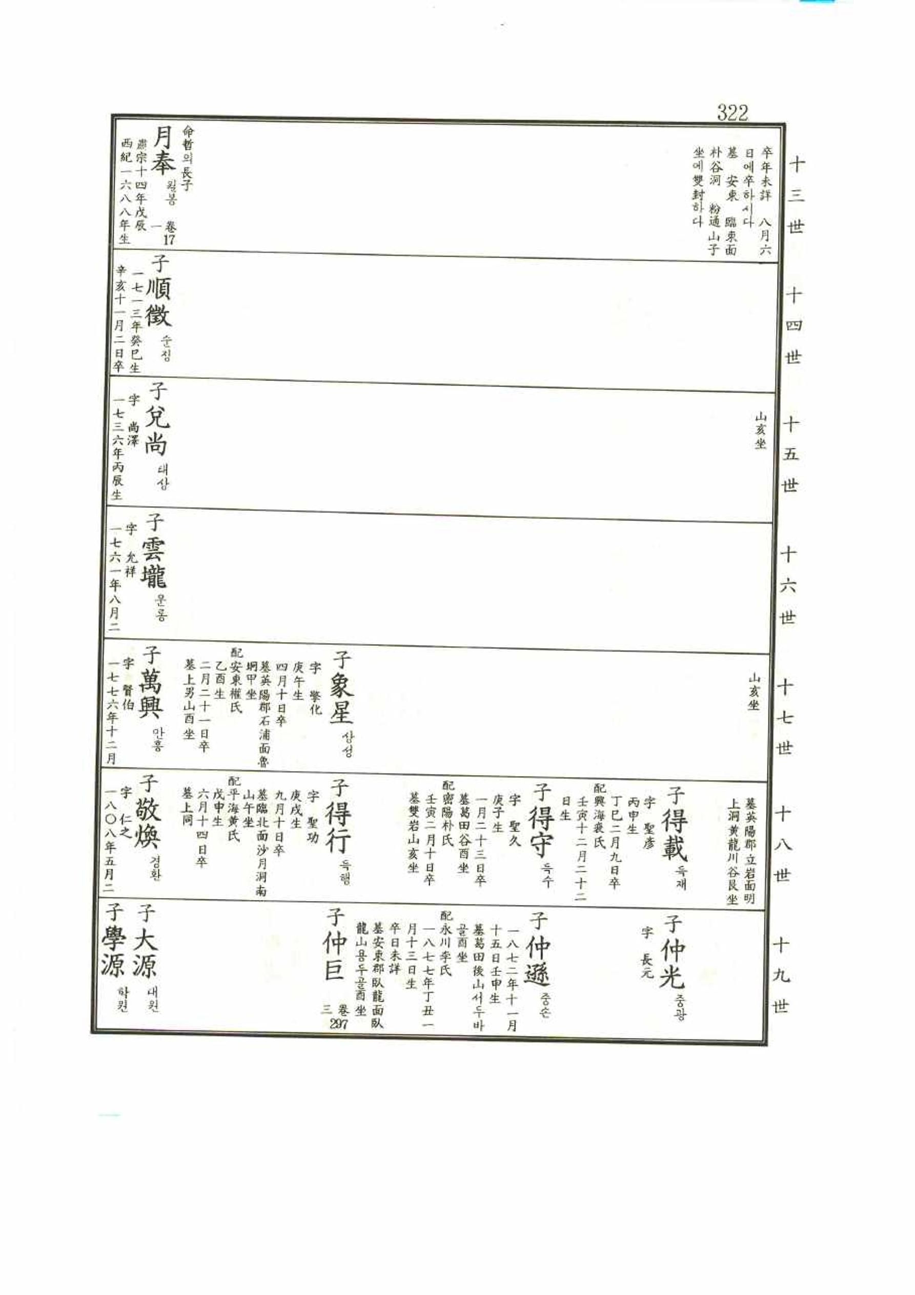 강릉유씨대동보1권 322페이지