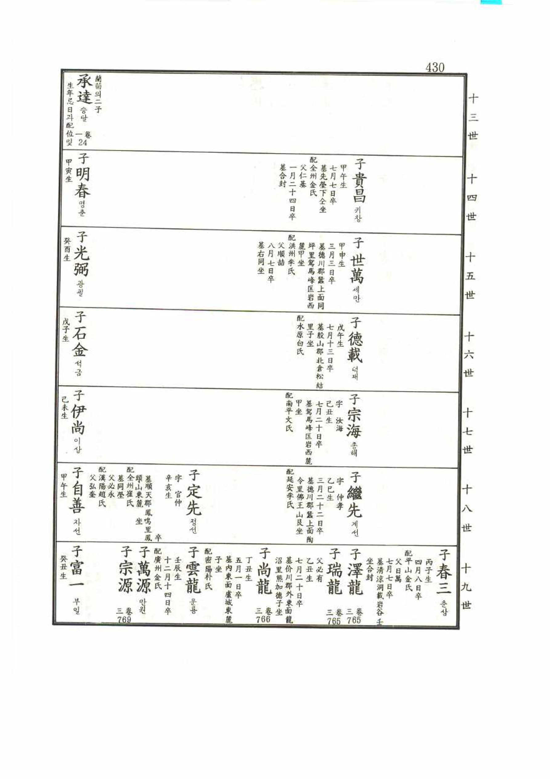 강릉유씨대동보1권 430페이지