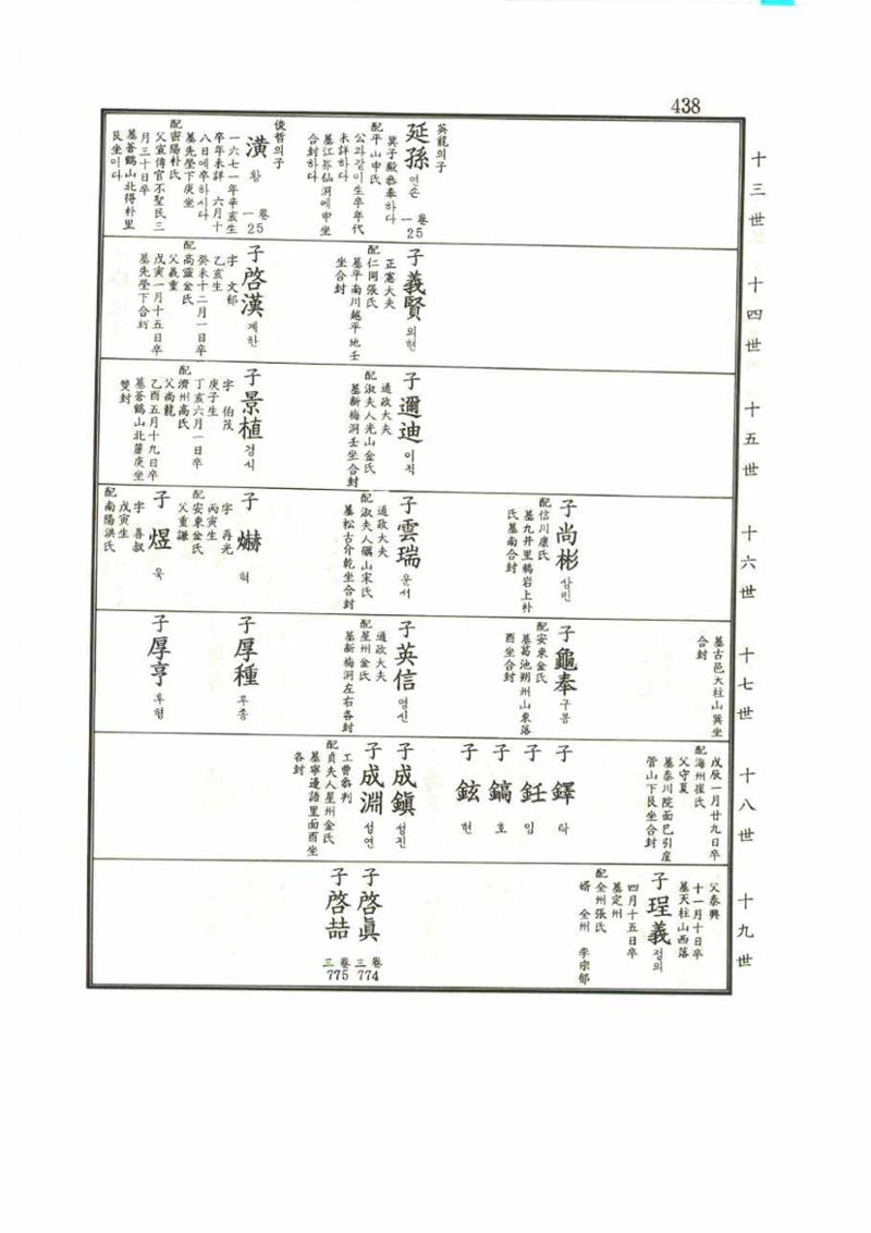 강릉유씨대동보1권 438페이지