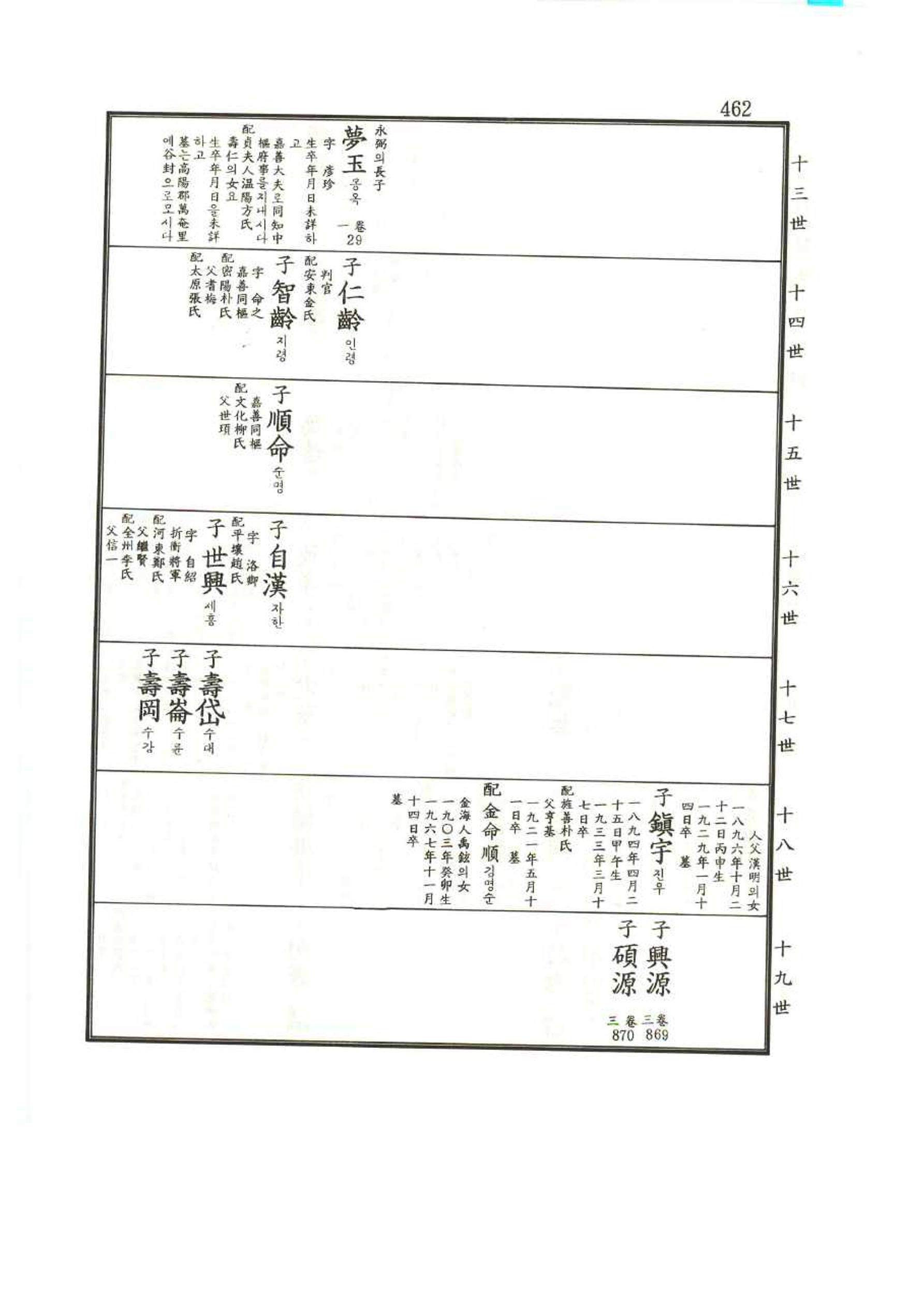 강릉유씨대동보1권 462페이지