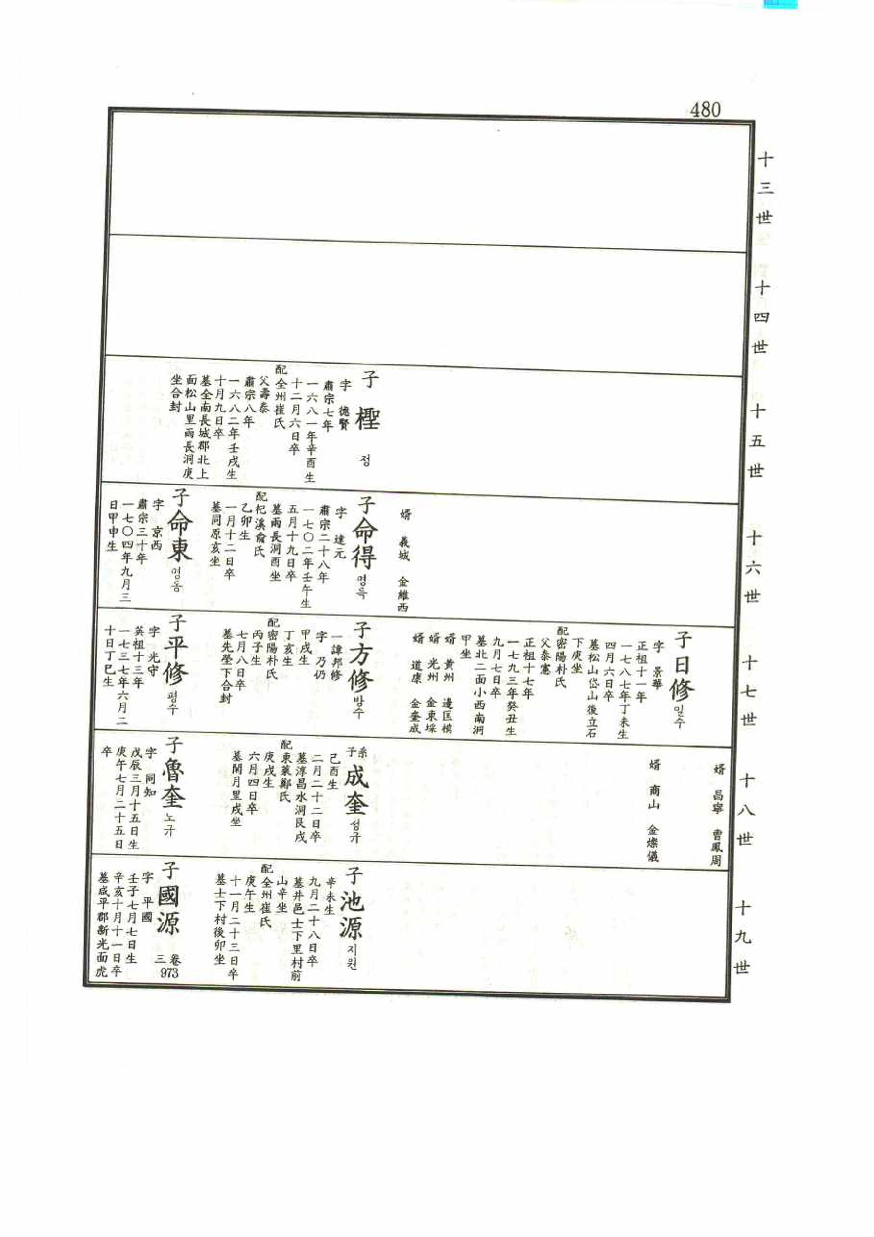 강릉유씨대동보1권 480페이지