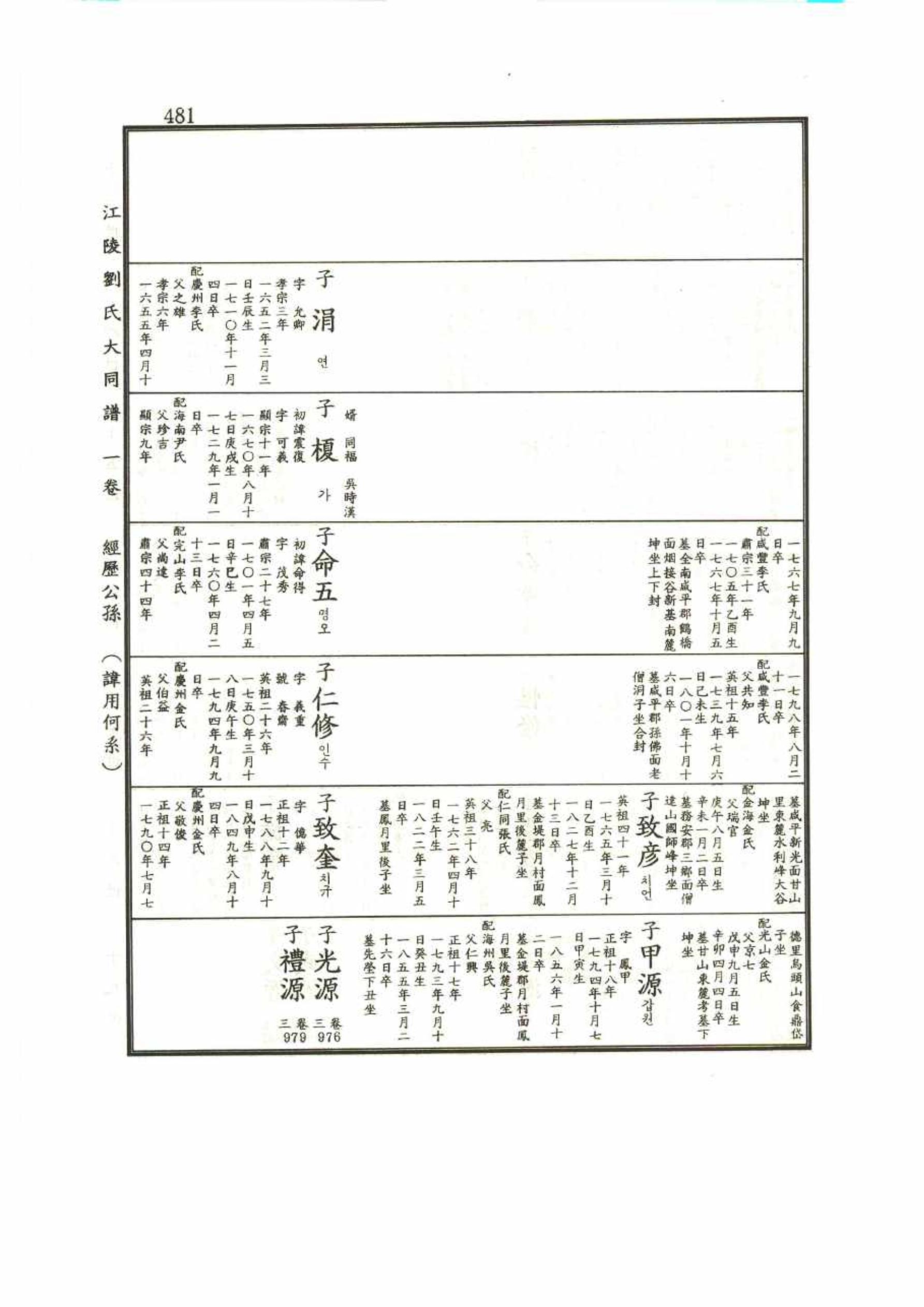 강릉유씨대동보1권 481페이지