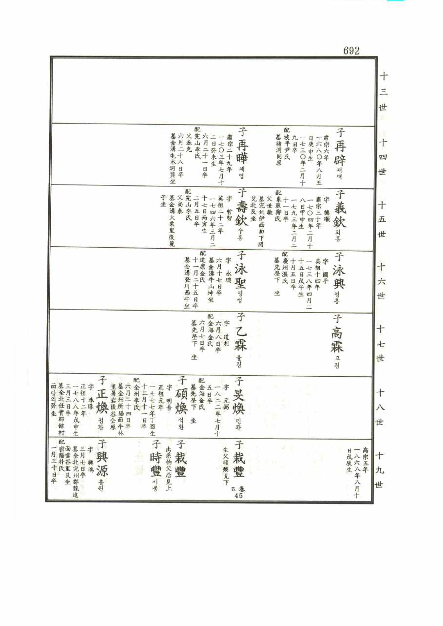 강릉유씨대동보1권 692페이지