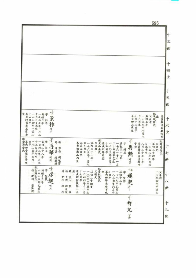 강릉유씨대동보1권 696페이지