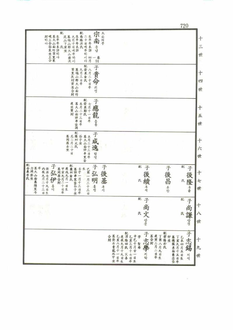 강릉유씨대동보1권 720페이지